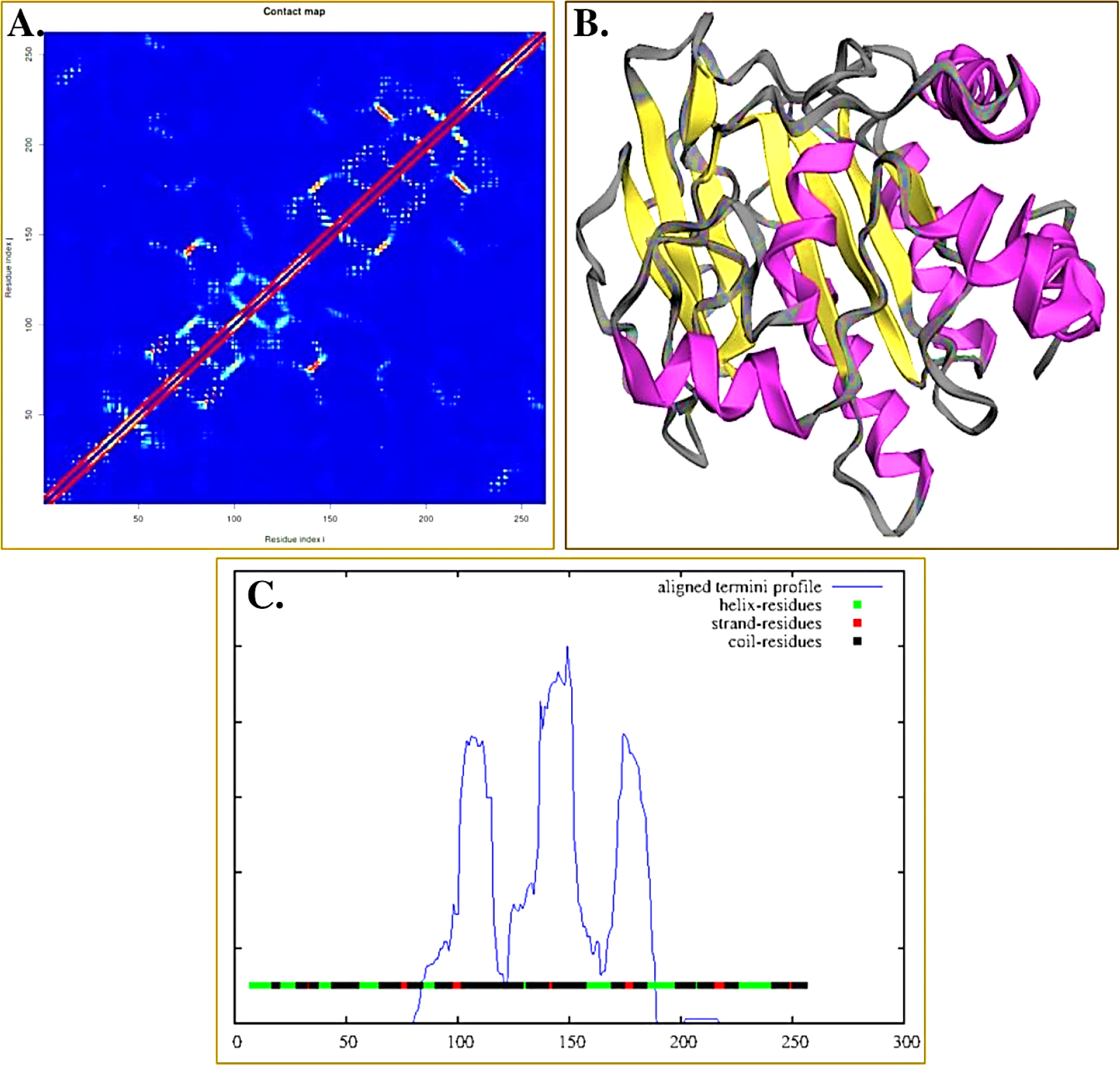 (A) Deep Meta PSICOV Contact Plot (B) DMP Fold prediction (C) Dom Pred.