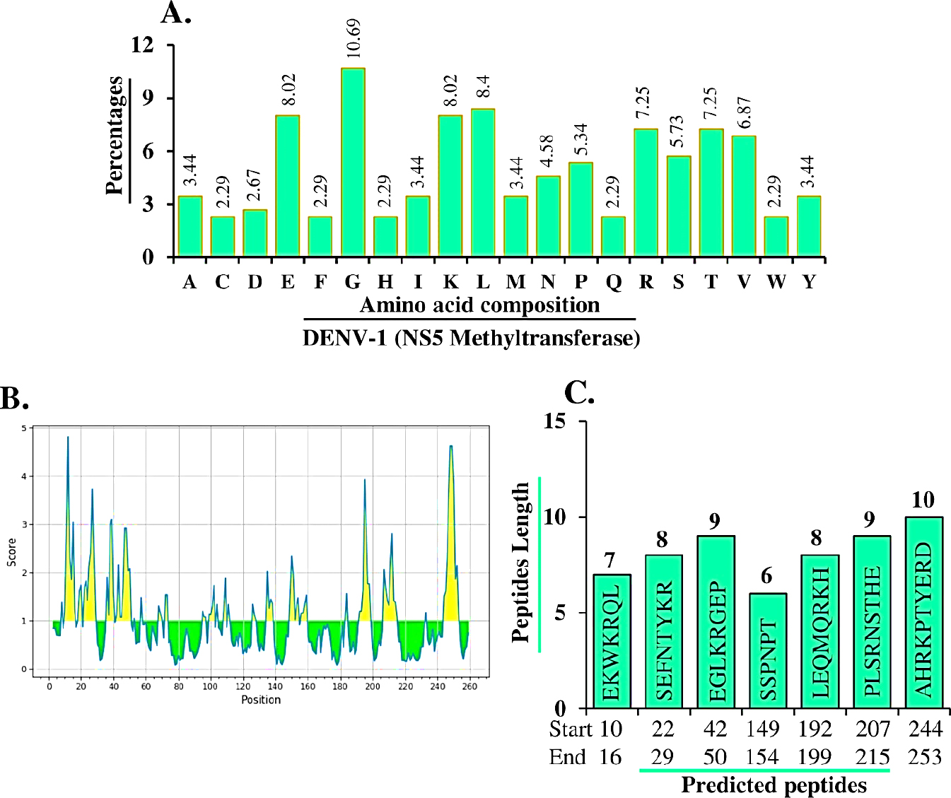 (A) Amino acid composition and their parentage (B) Antibody Epitope Prediction graph (C) Predicted peptide sequence with peptide length.