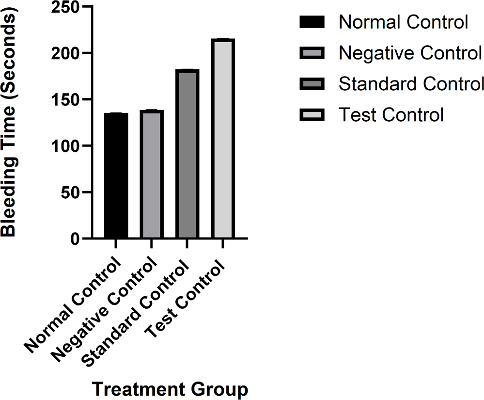 Comparative bleeding time in treatment groups: Normal Control, Negative Control, Standard Control, Test Control. Results are expressed as mean+SEM.