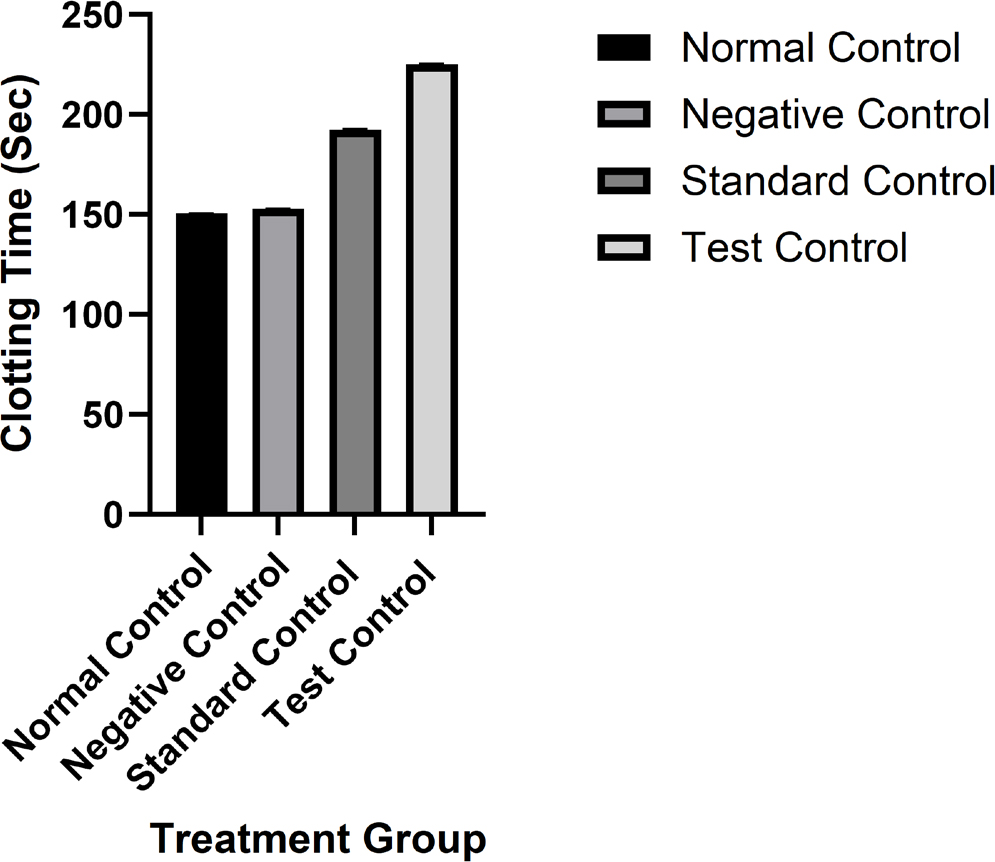 Comparative clotting time in treatment groups: Normal Control, Negative Control, Standard Control, Test Control. Results are expressed as mean+SEM.