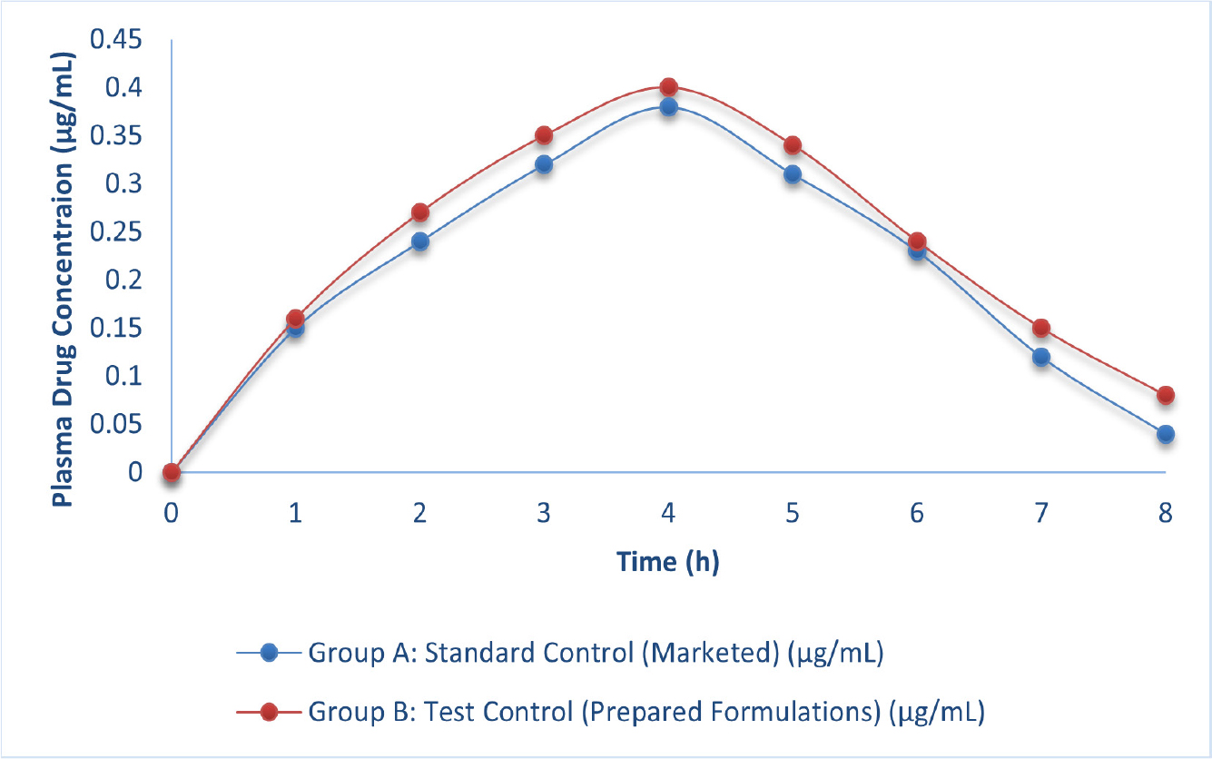 Comparative graph of in vivo pharmacokinetic study data between Apixaban treated groups.