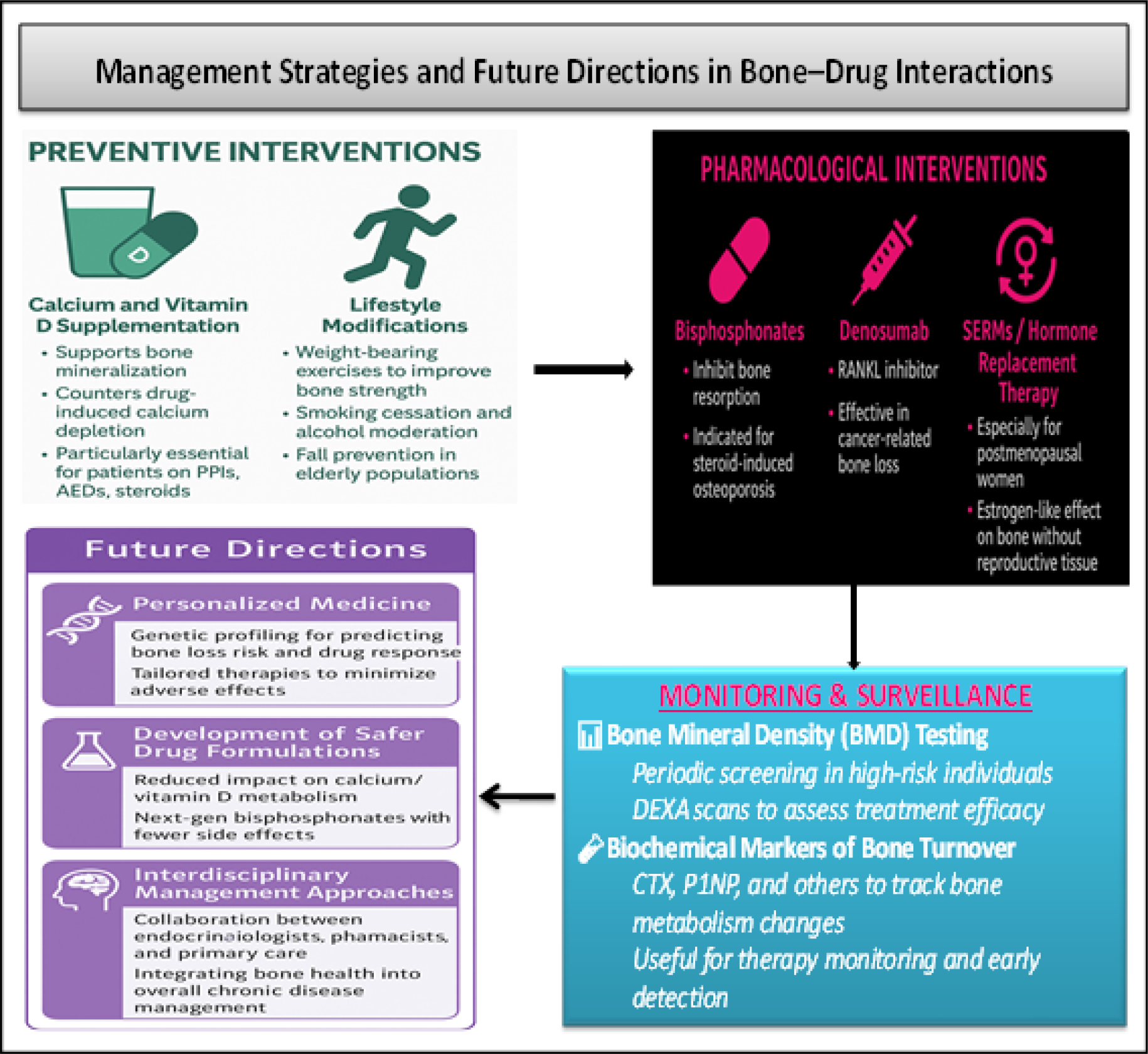 Management and Future Directions.