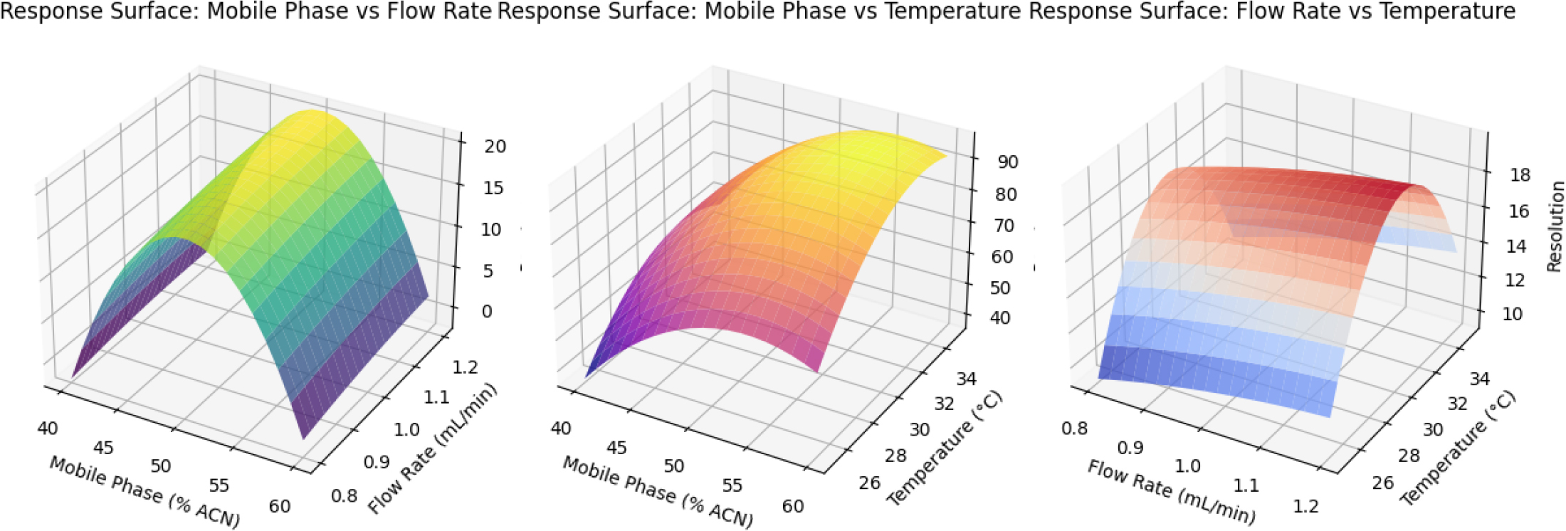Response surface plots showing the effect of critical method parameters on chromatographic resolution.
