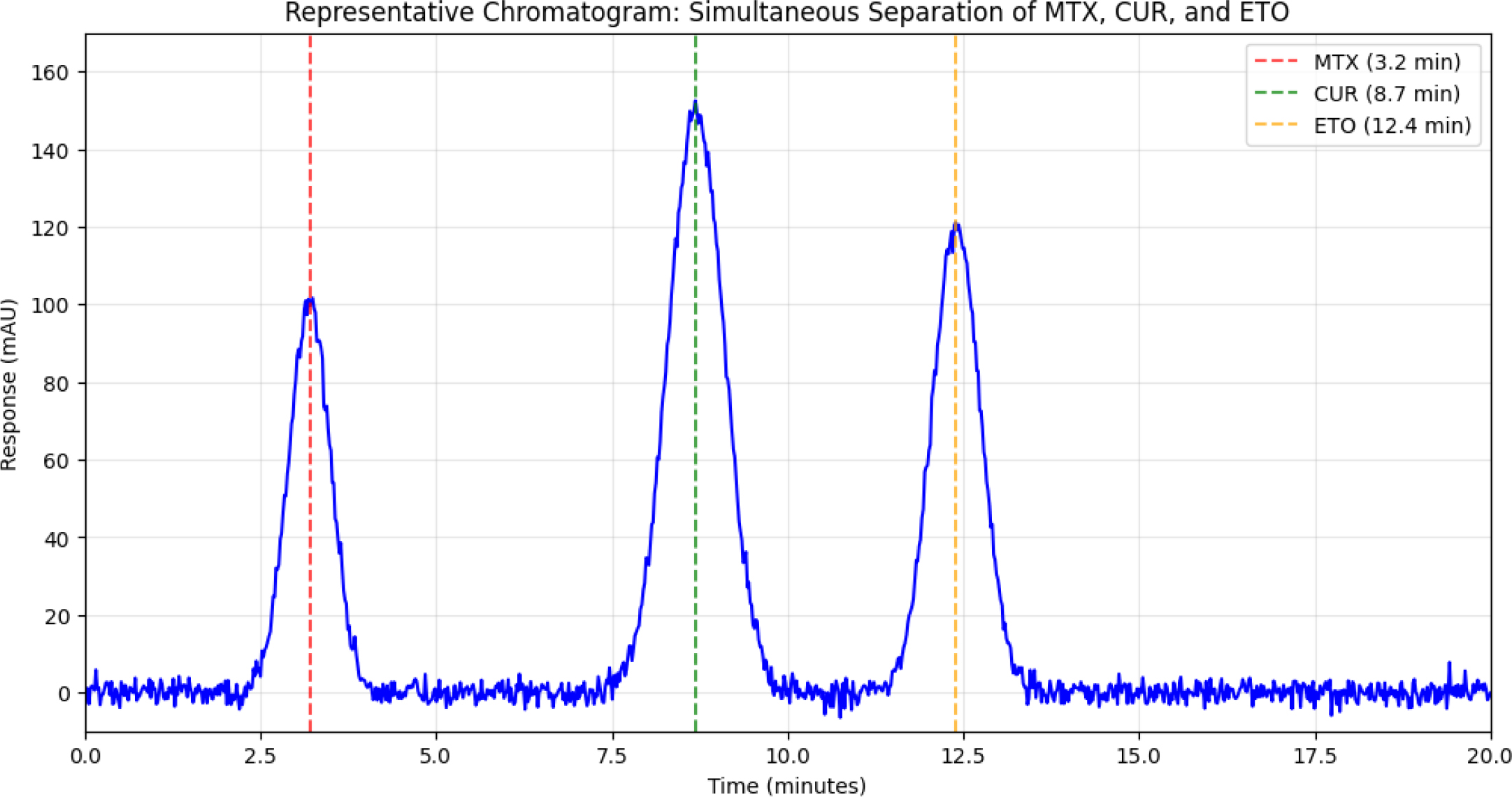 Representative chromatogram showing simultaneous separation of Methotrexate (MTX), Curcumin (CUR), and Etodolac (ETO).