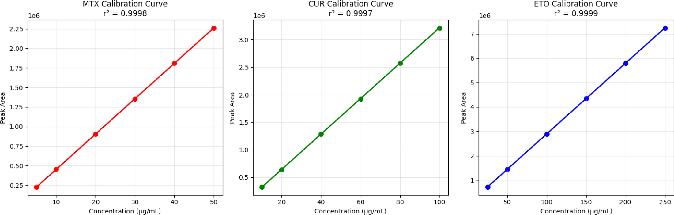 Calibration curves for MTX, CUR, and ETO showing excellent linearity.