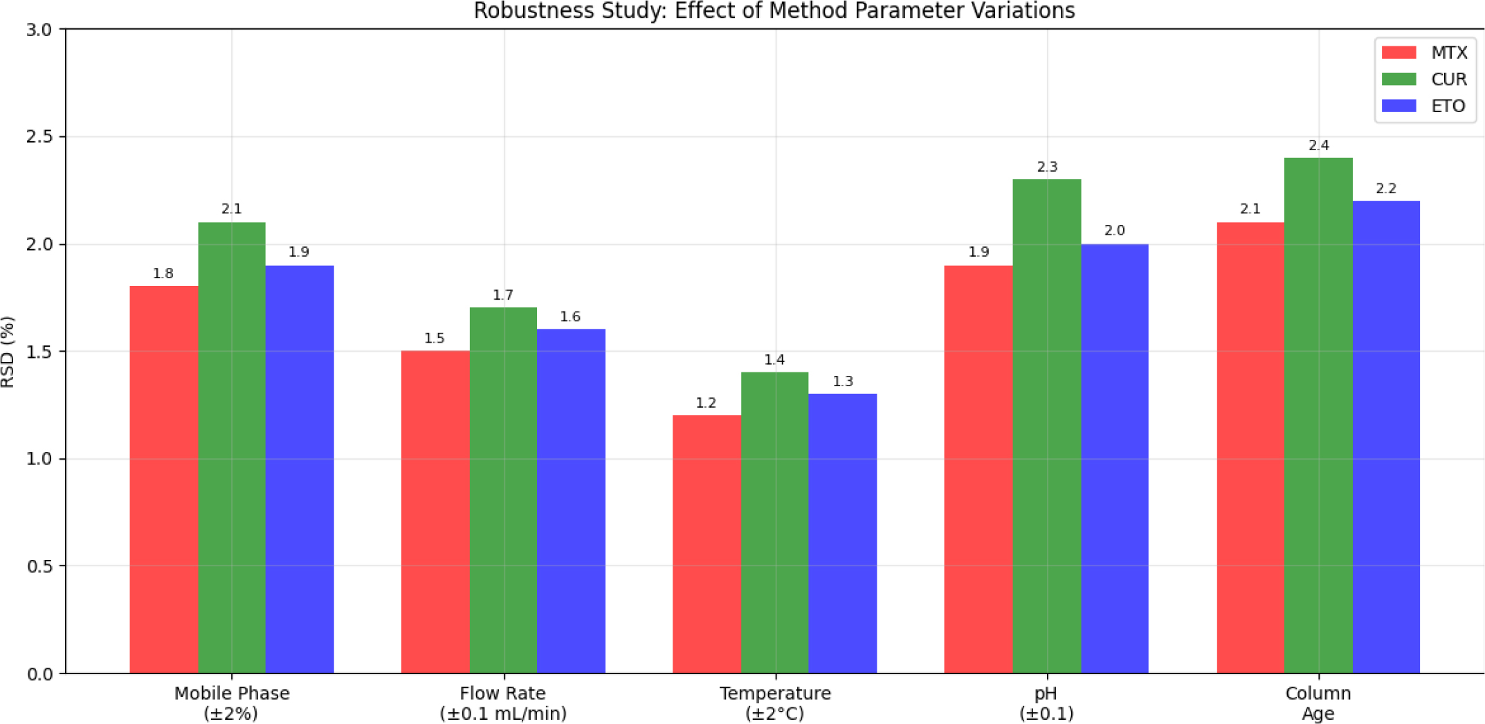 Robustness study results showing minimal impact of method parameter variations.