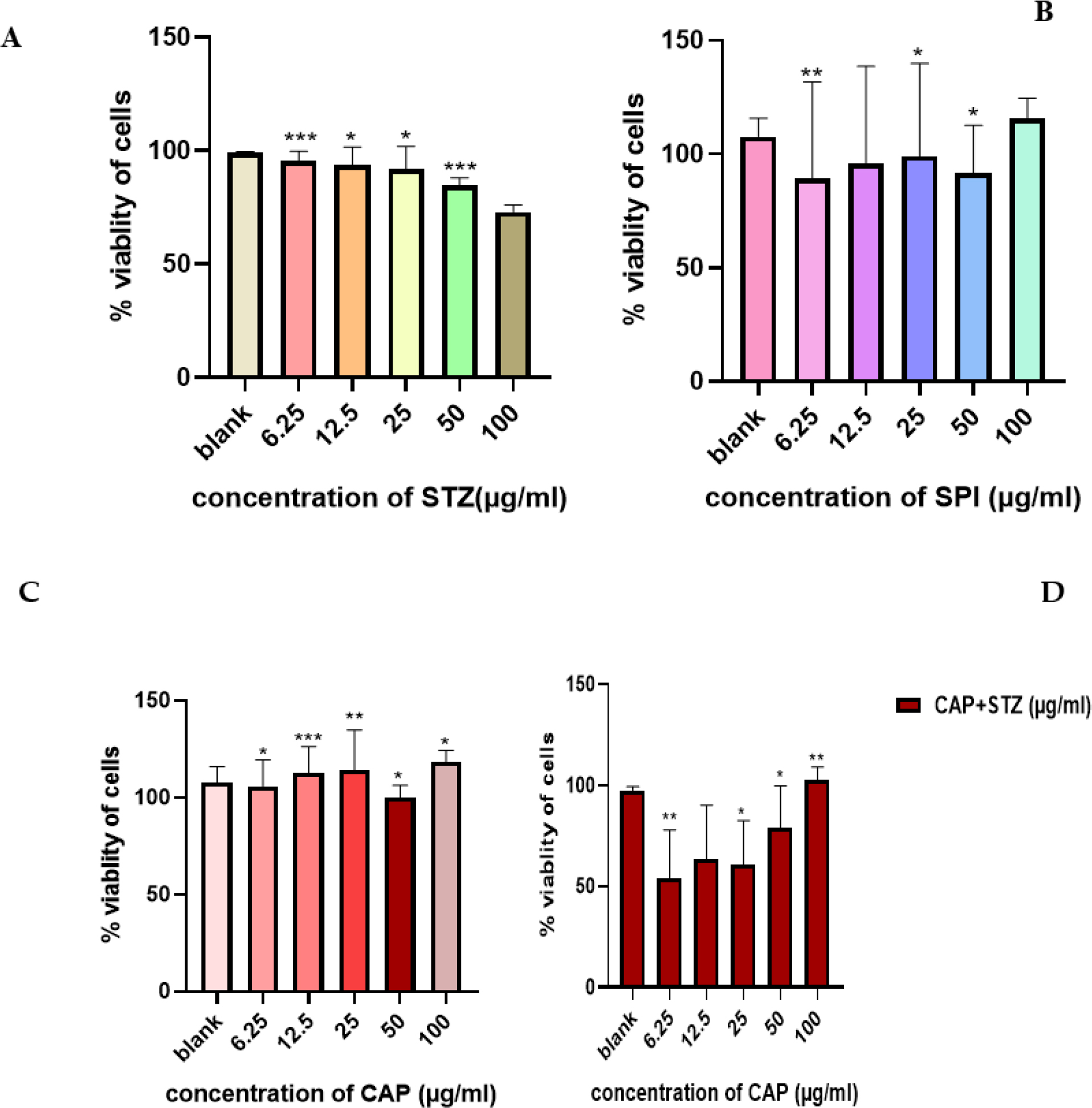 A, B, C:The effects of captopril, spironolactone, and STZ on KGN cell viability were analyzed. Statistical significance was determined using one-way ANOVA (GraphPad Prism 8), with *p<0.05, **p<0.01, ***p<0.001.