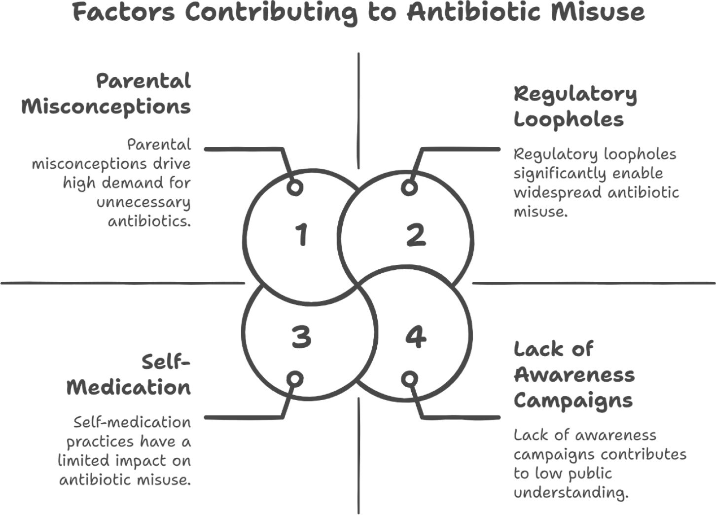 Contributing Factors towards Antibiotic Misuse in Pediatric Populations.