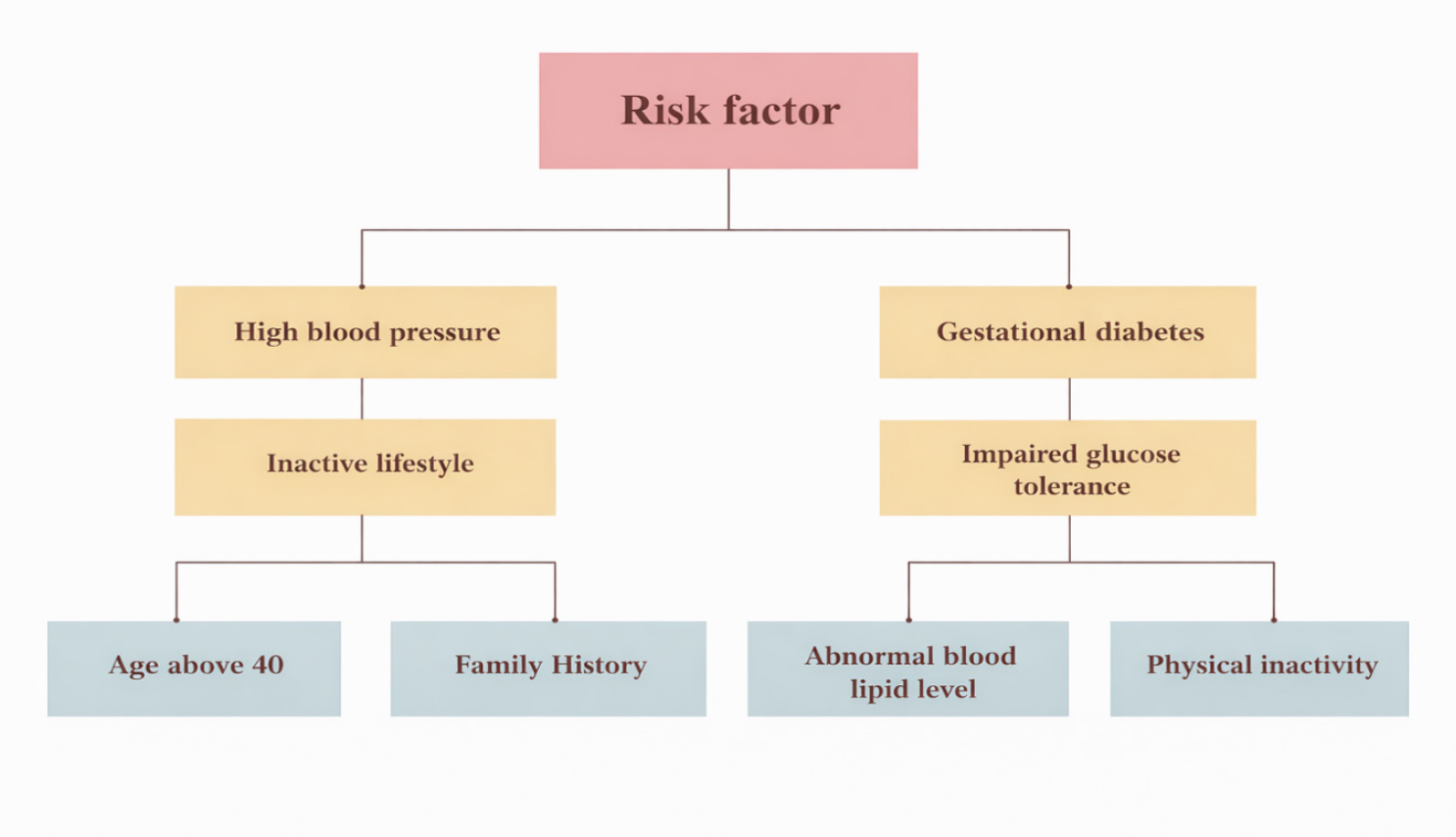 Risk factor.