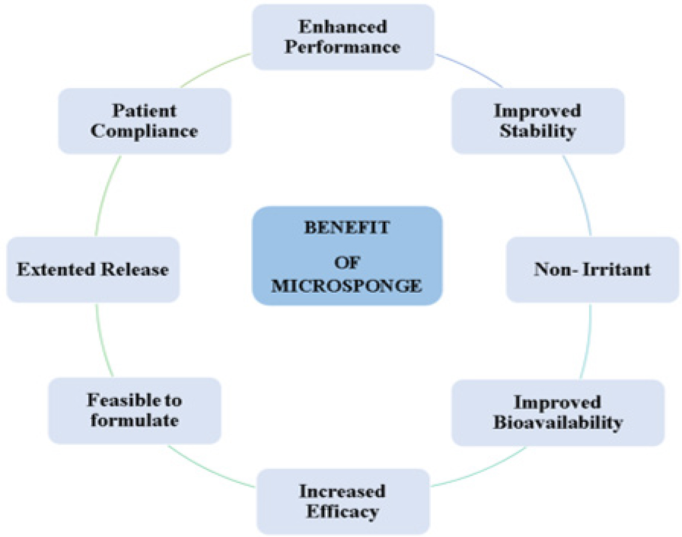 Benefit of Microsponge Delivery System.