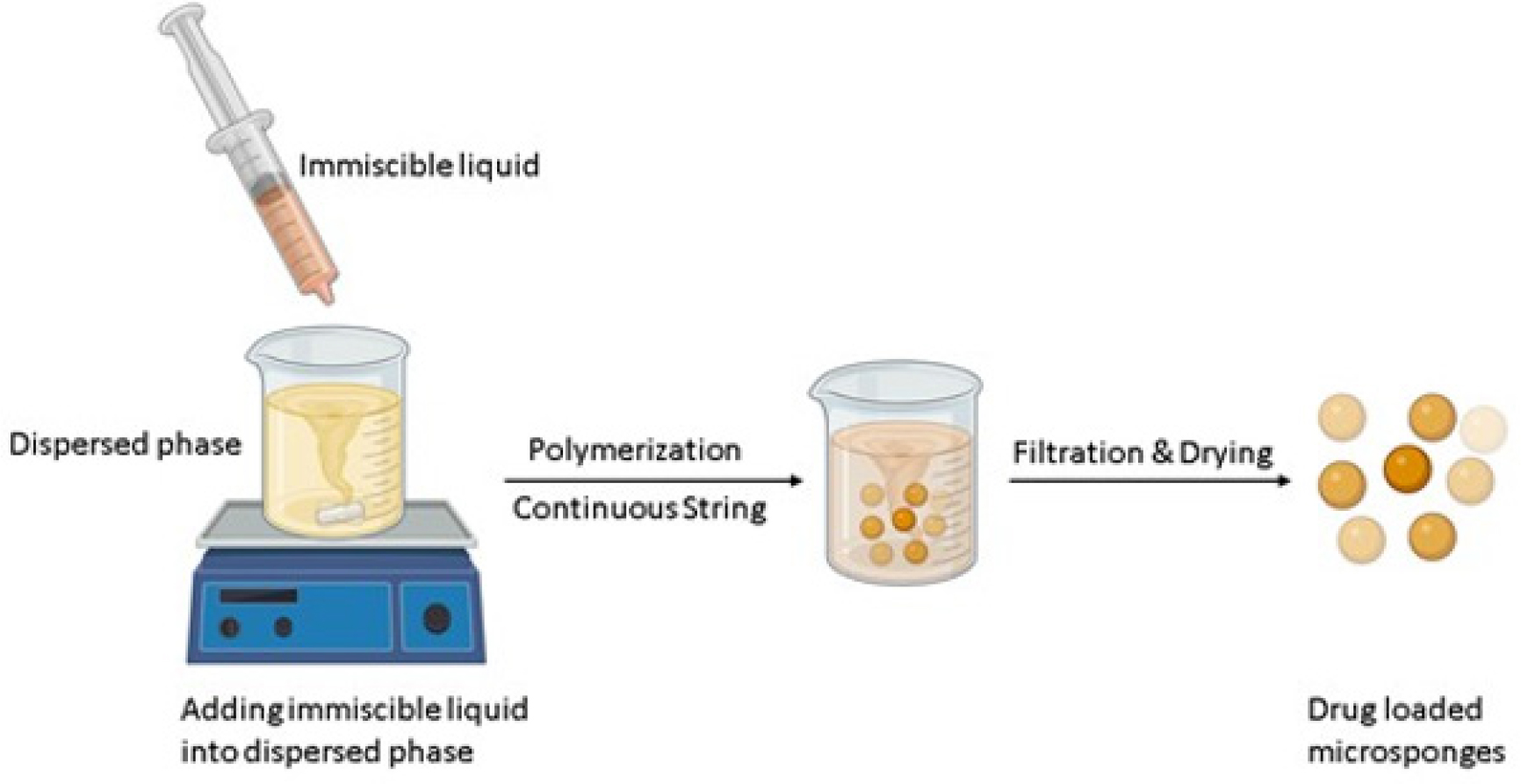 Free radical suspension polymerization.
