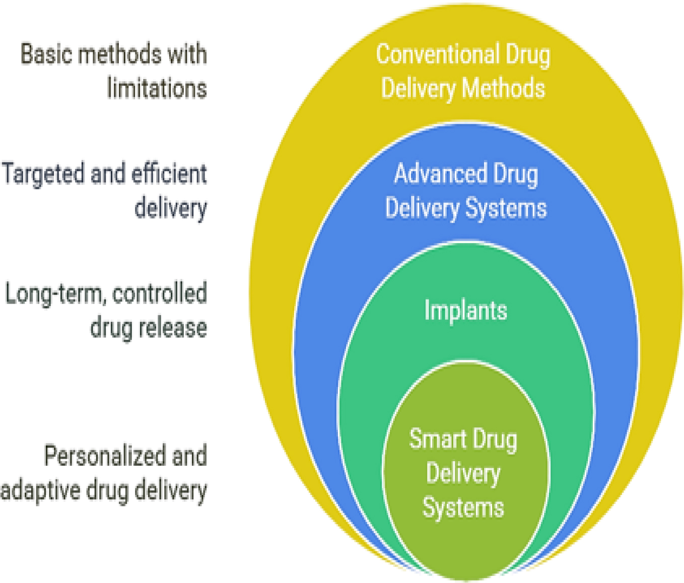 Drug Delivery Systems (Goetz et al., 2018).