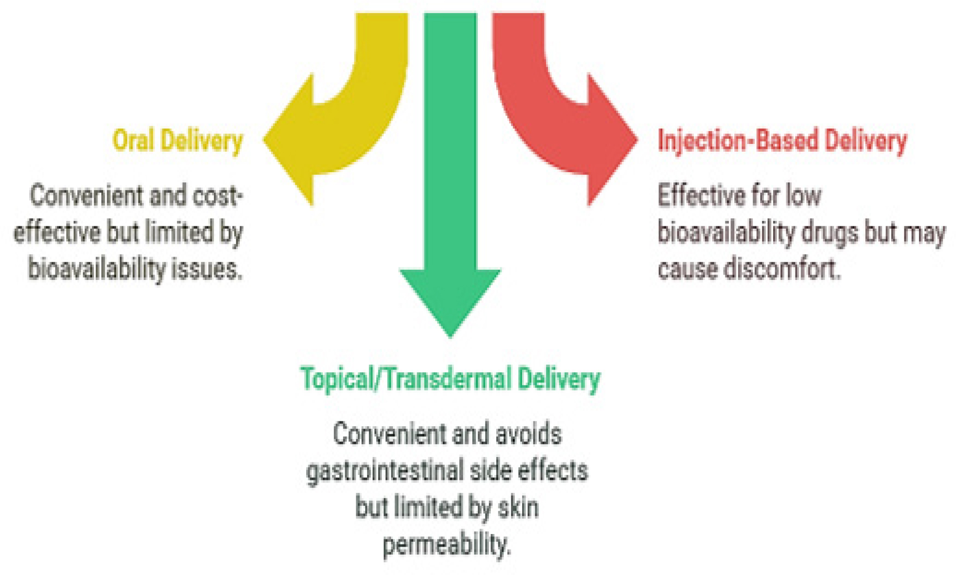 Routes of drug delivery (Maurya et al., 2024).