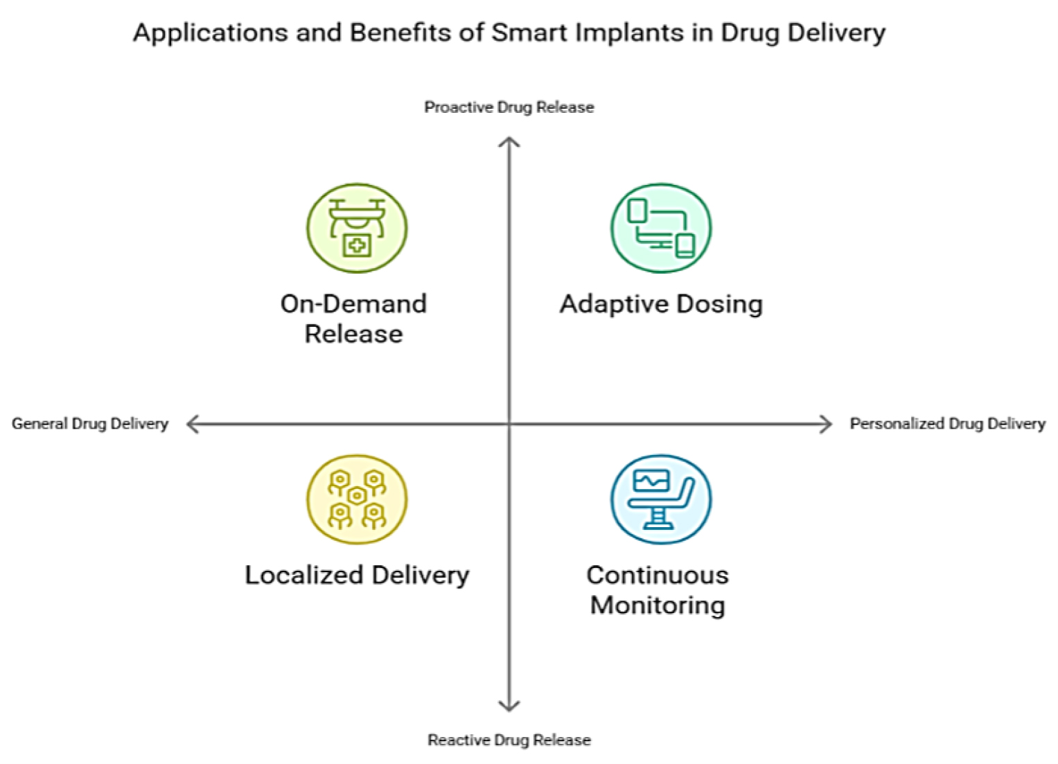 Benefits of smart implants in drug delivery (Cappon et al., 2019).