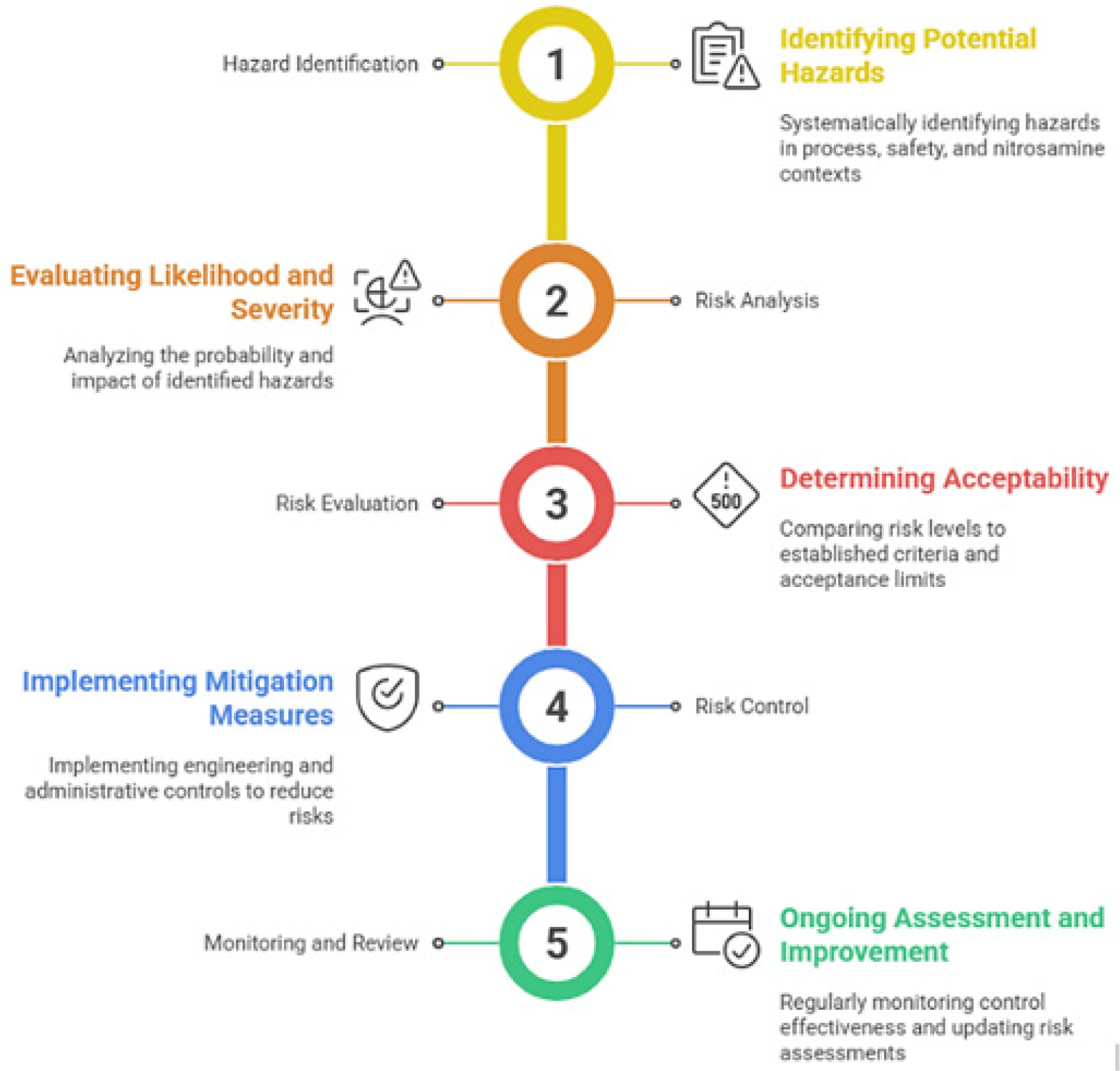 Key steps in pharmaceutical risk assessment.