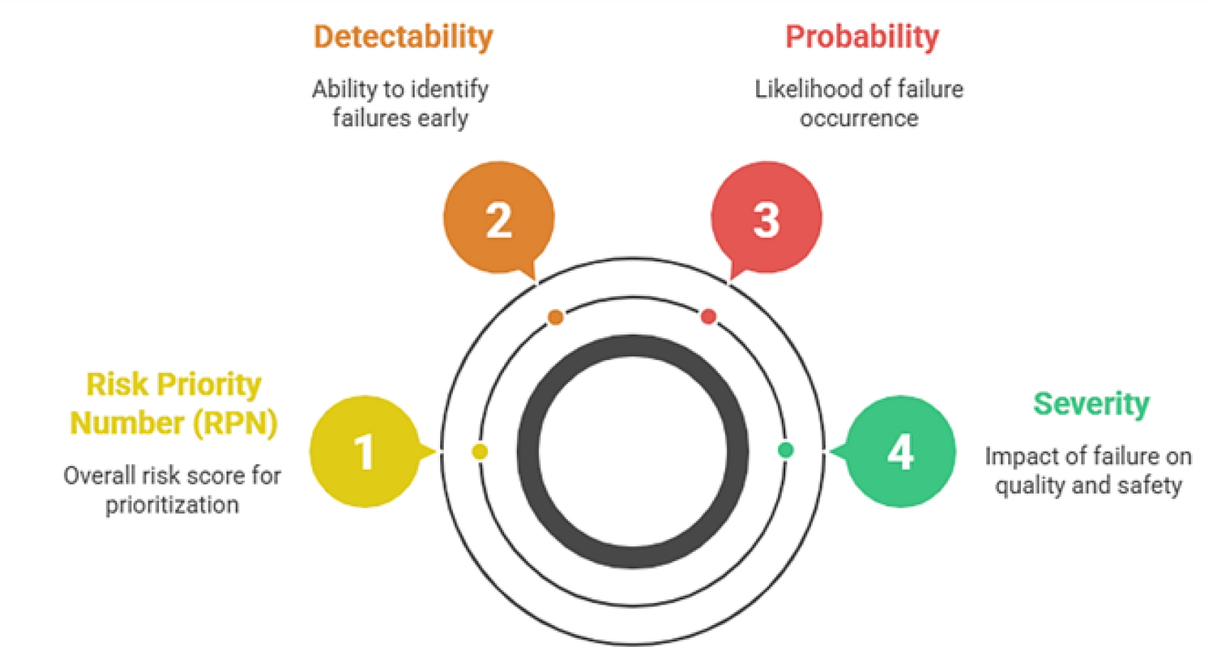 Risk Ranking Scales in Risk Assessment.