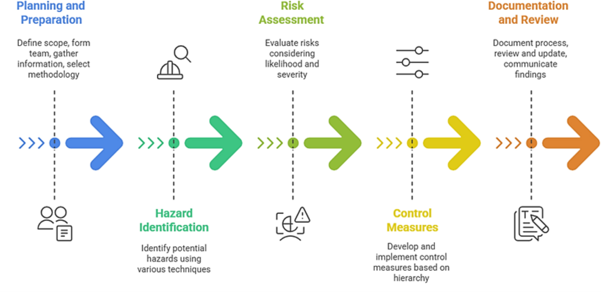 Process Steps for Hazard Identification and Risk Assessment (HIRA).