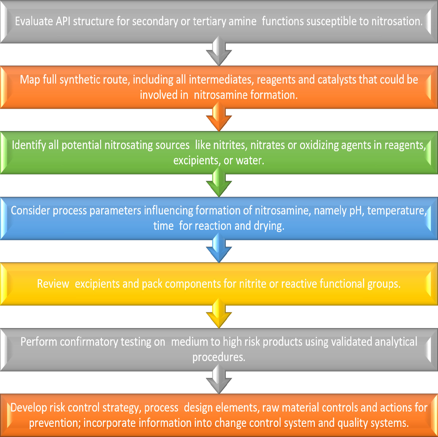 Methodology of Nitrosamine Risk Assessment.