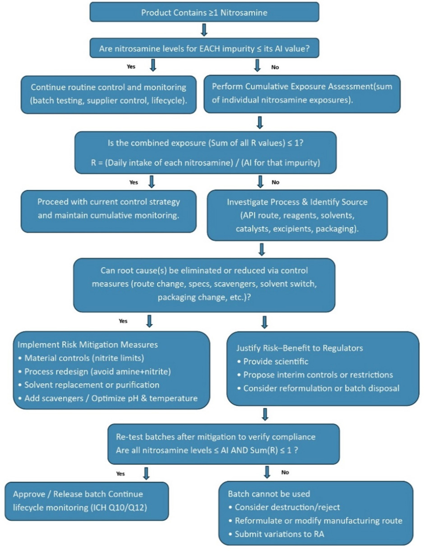 Decision tree with control options for products containing multiple N-nitrosamines. Adapted from Swissmedic guidance on nitrosamine risk evaluation.