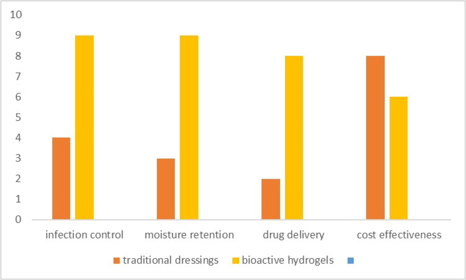 Comparison of traditional wound dressings and bioactive hydrogels across key wound-care parameters.