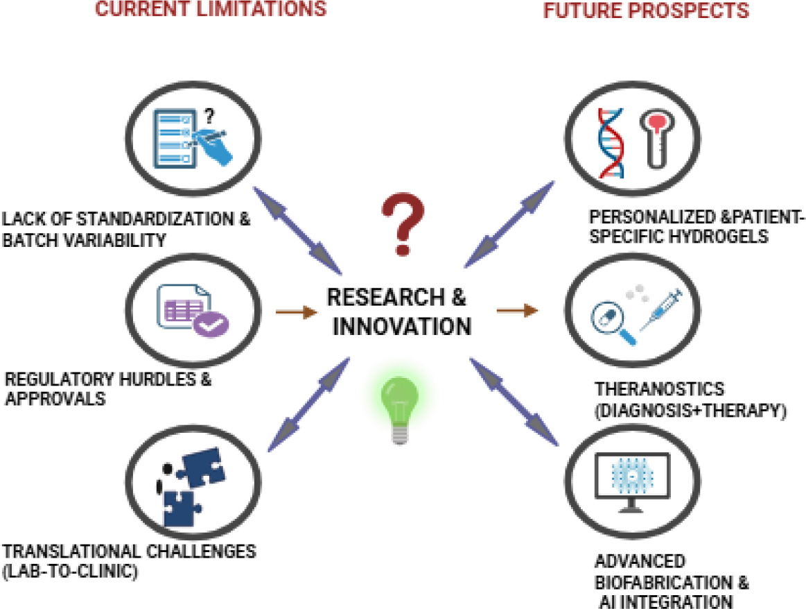 Current limitations in hydrogel development and emerging future prospects driven by research and innovation.