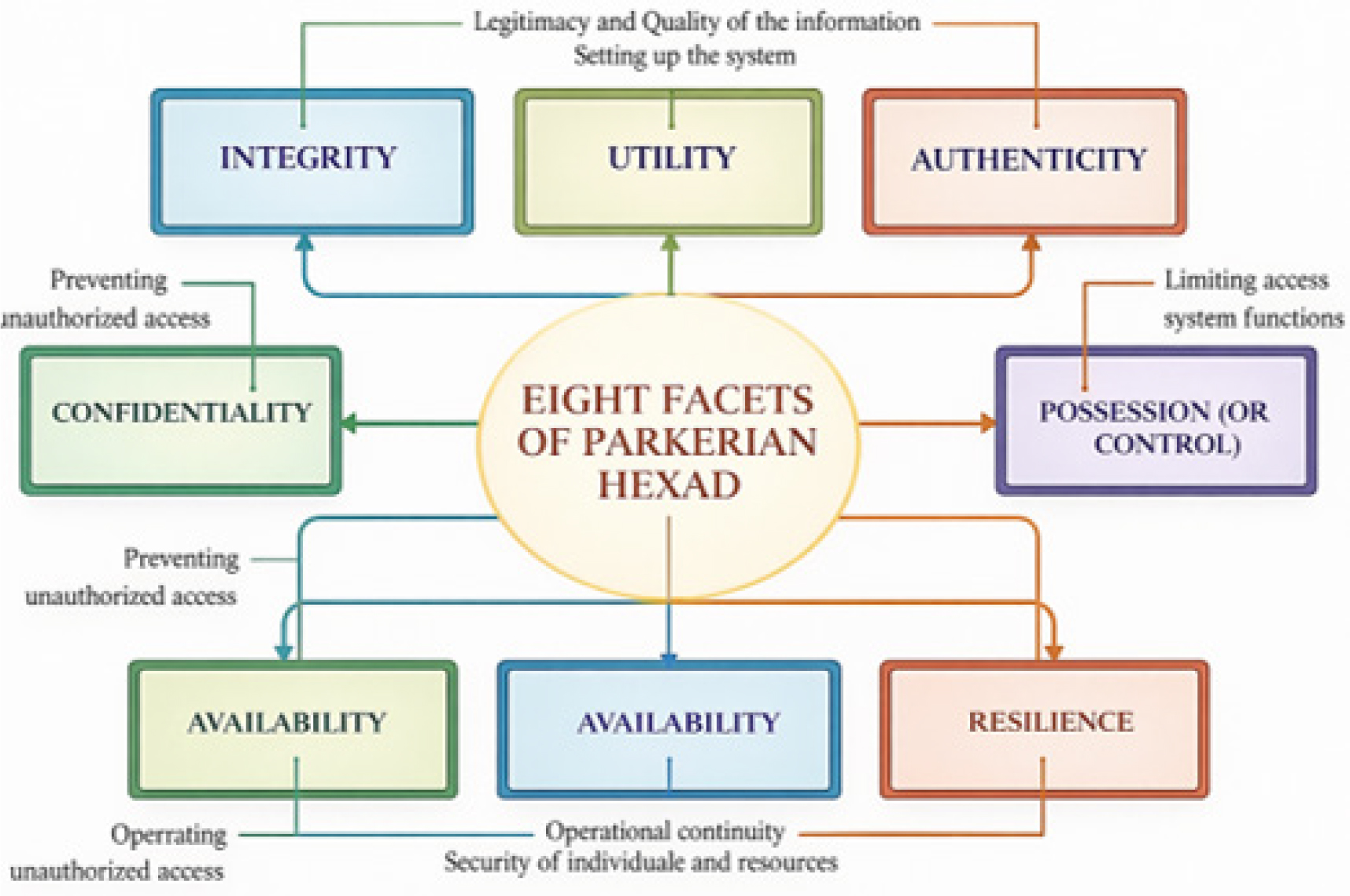 Eight Facets of Parkerian Hexad.