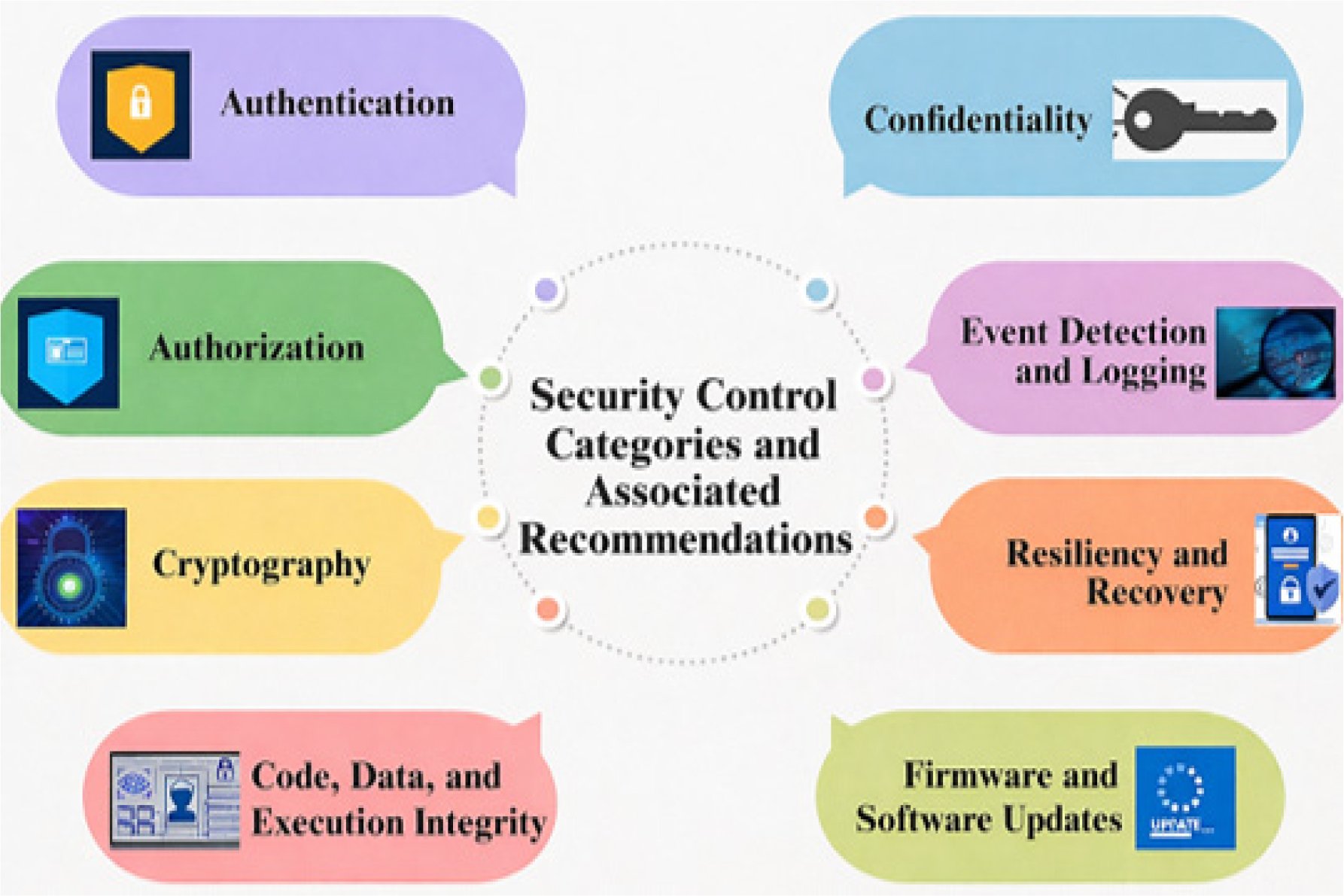 Categories of Security Controls and Suggestions.