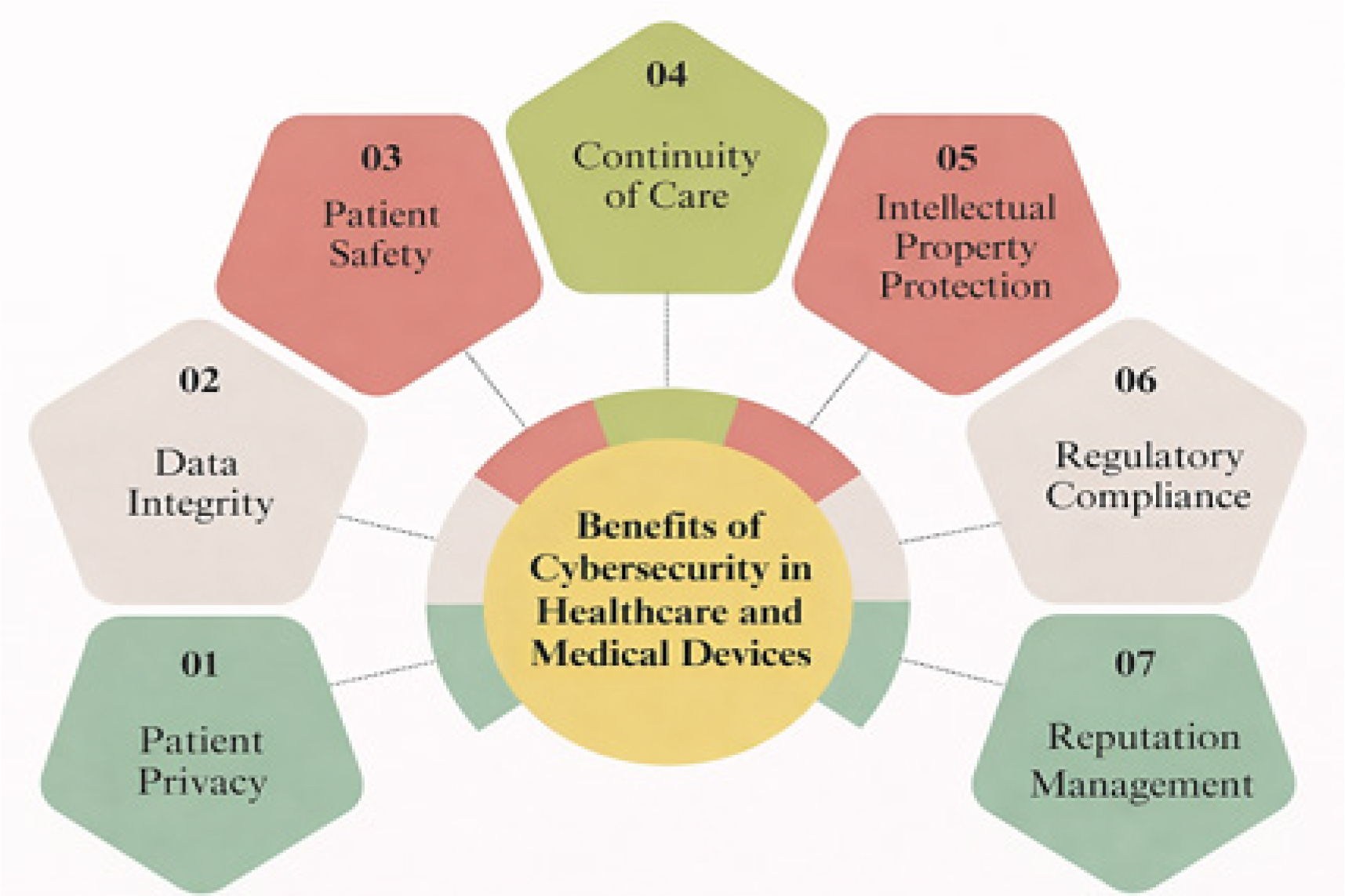 Benefits of Cybersecurity for Medical Devices.