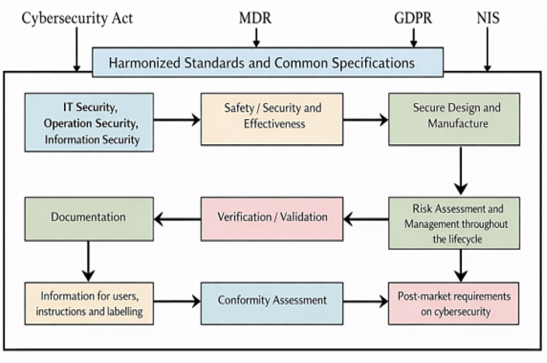 Medical device regulations as per EU.
