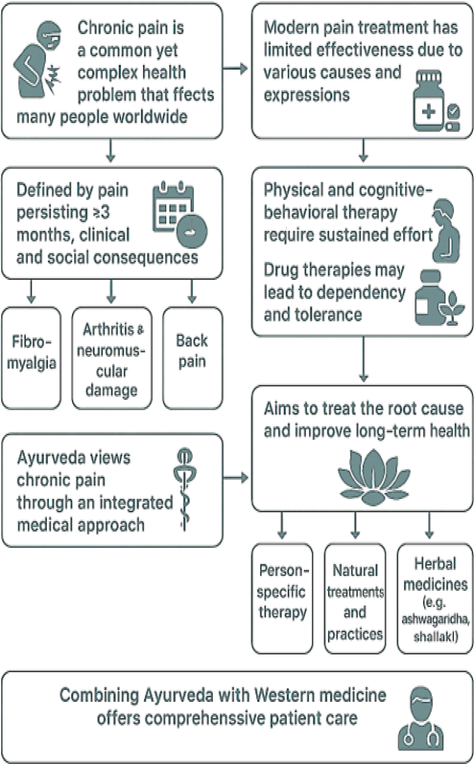Integrative Approaches to Chronic Pain Management (Ernst et al., 2006).