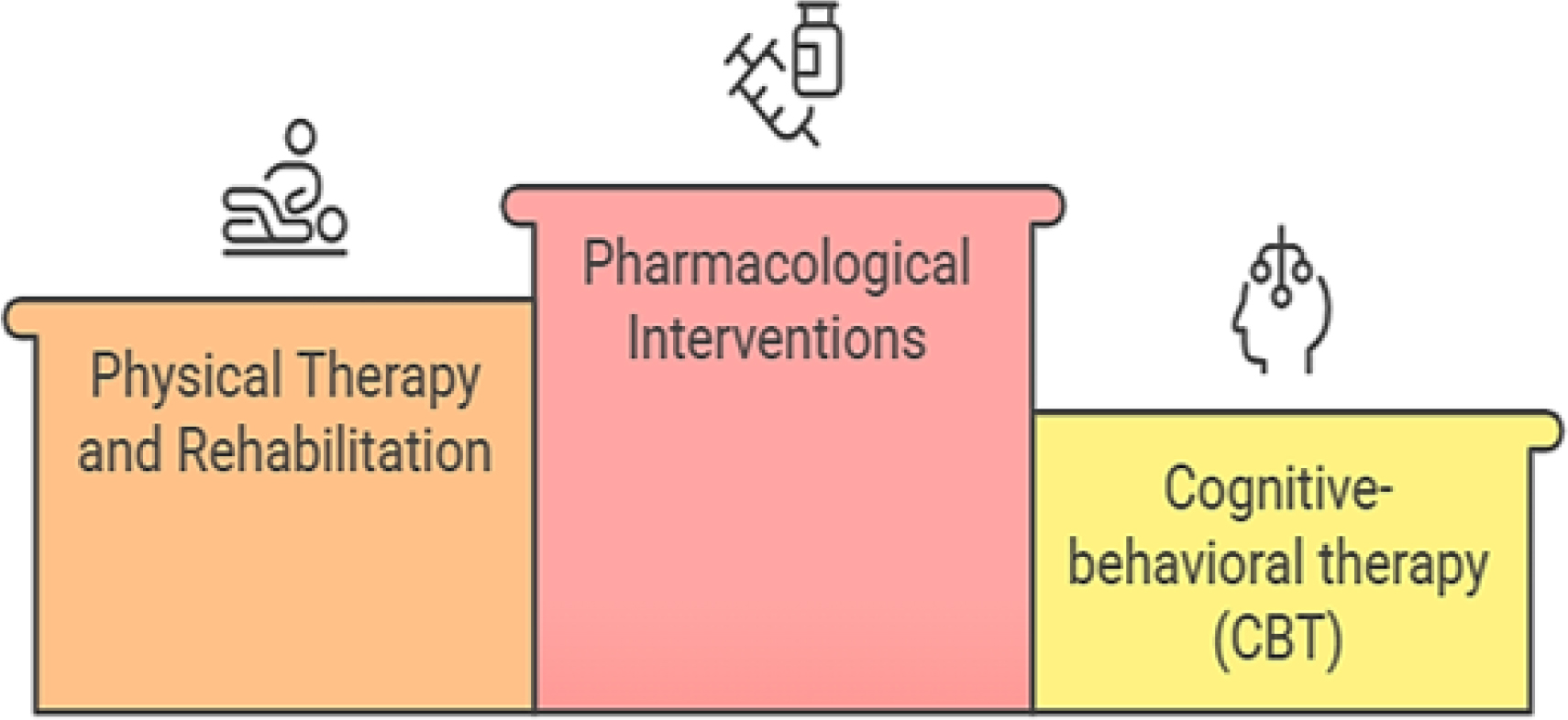 Modern Medical Approaches to Chronic Pain (Sullivan et al., 2001).