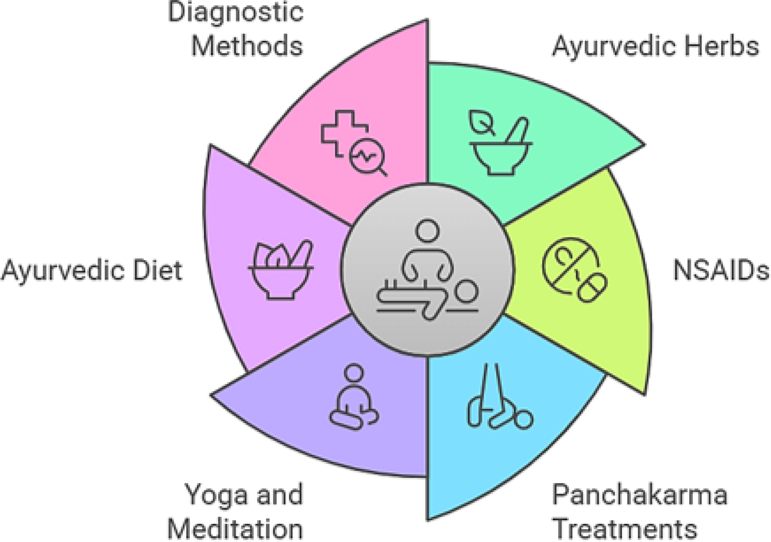 Holistic Chronic Pain Management (Wahner et al., 2008).
