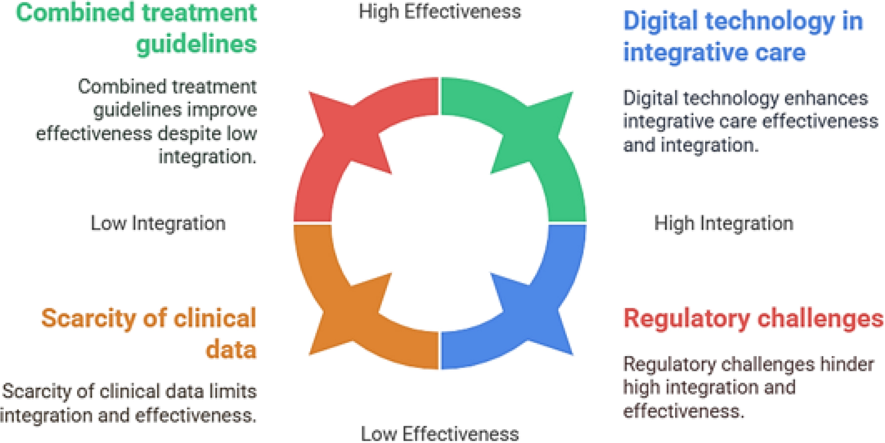 Integrative Healthcare Challenges and Strategies (Zale et al., 2015).