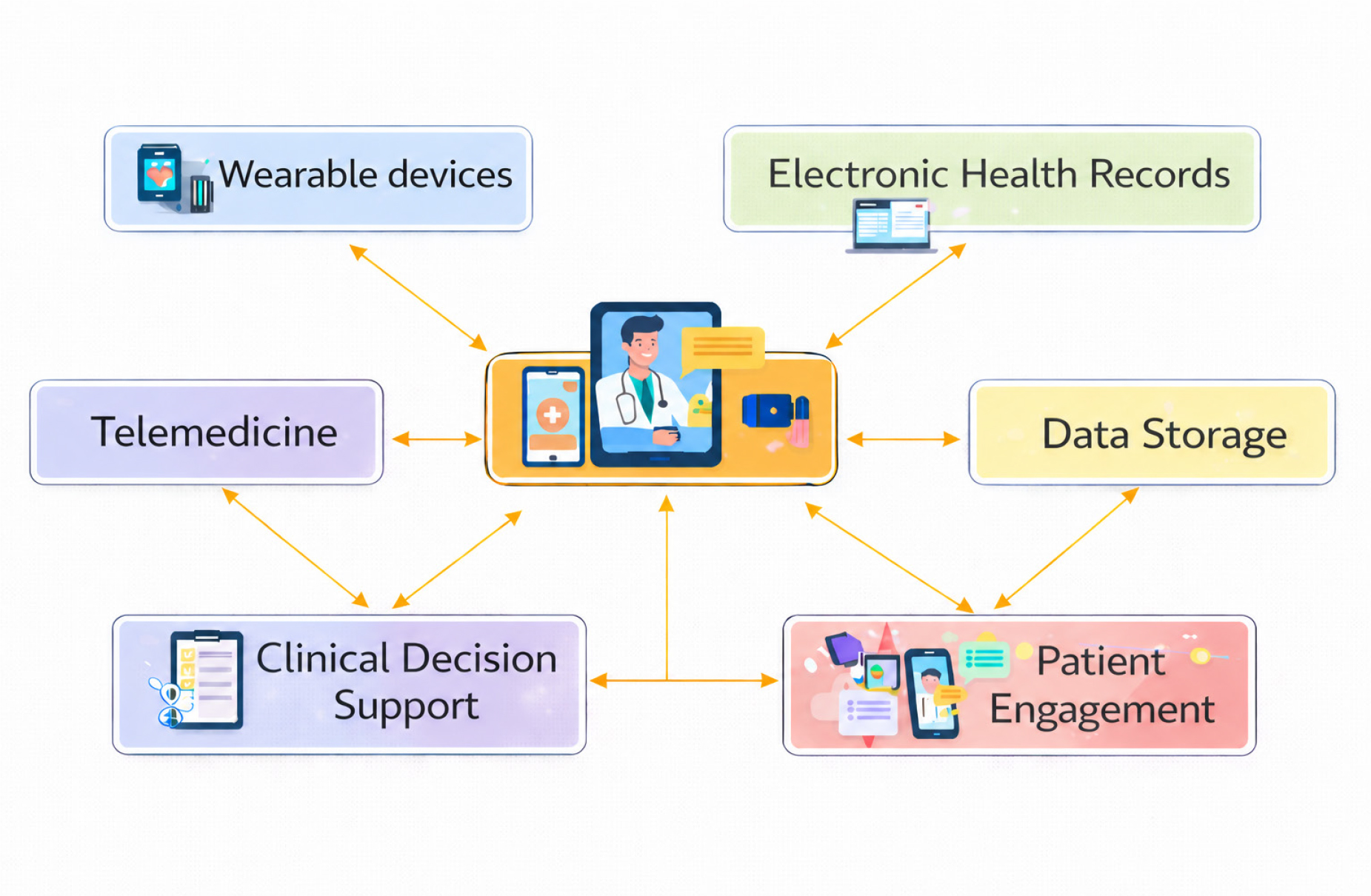 Key technologies of digital transformation.