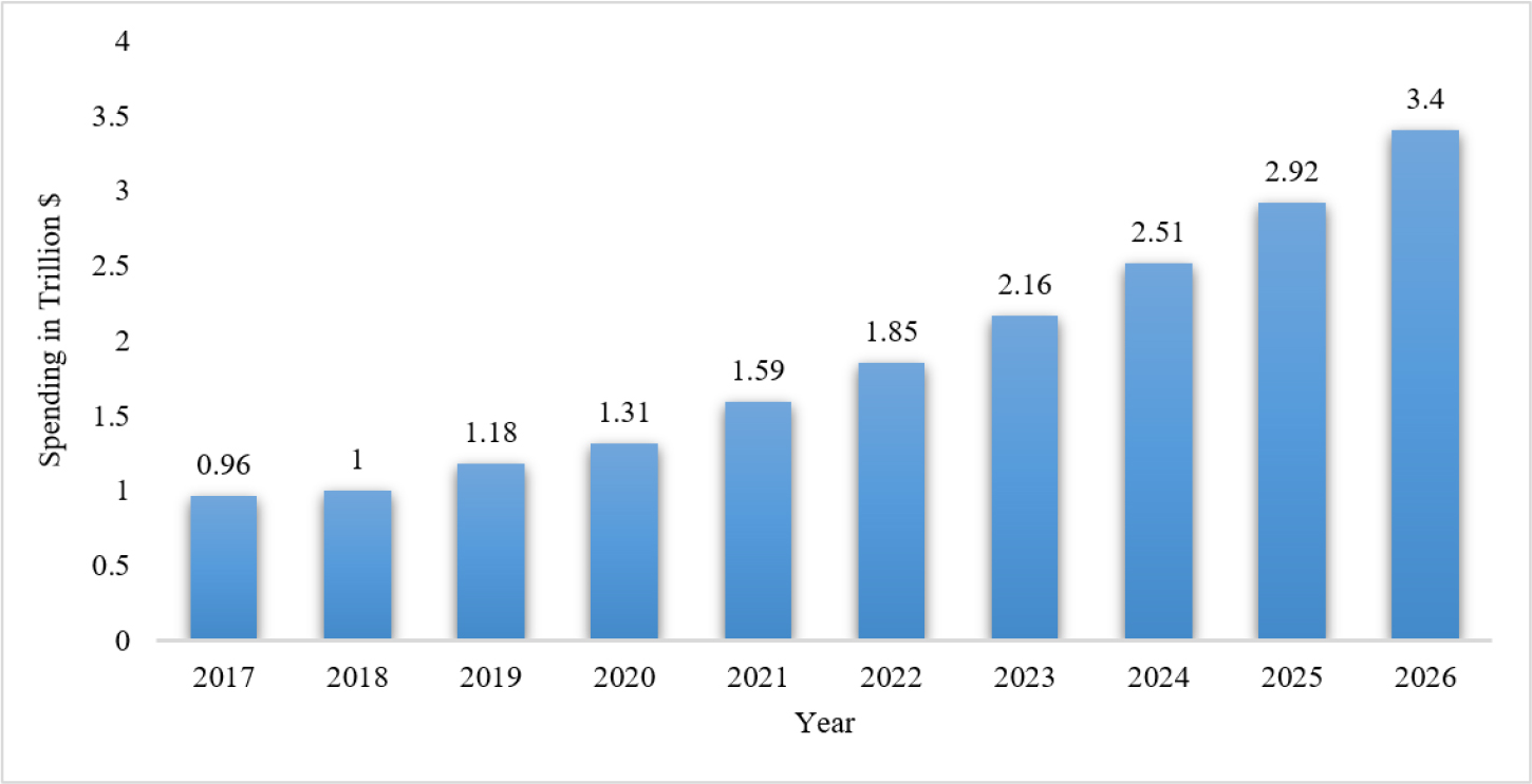 Global spending on digital transformation from 2017-2026.