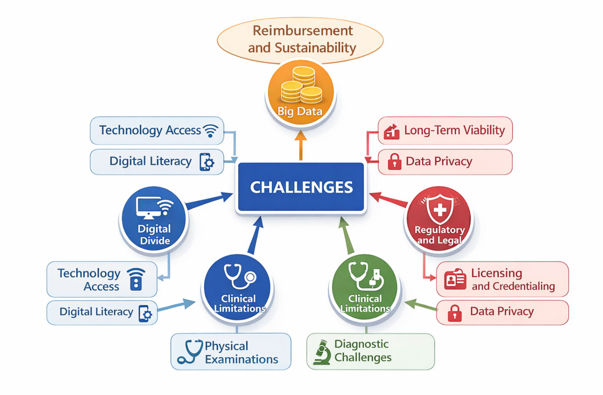 Challenges in digital transformation.