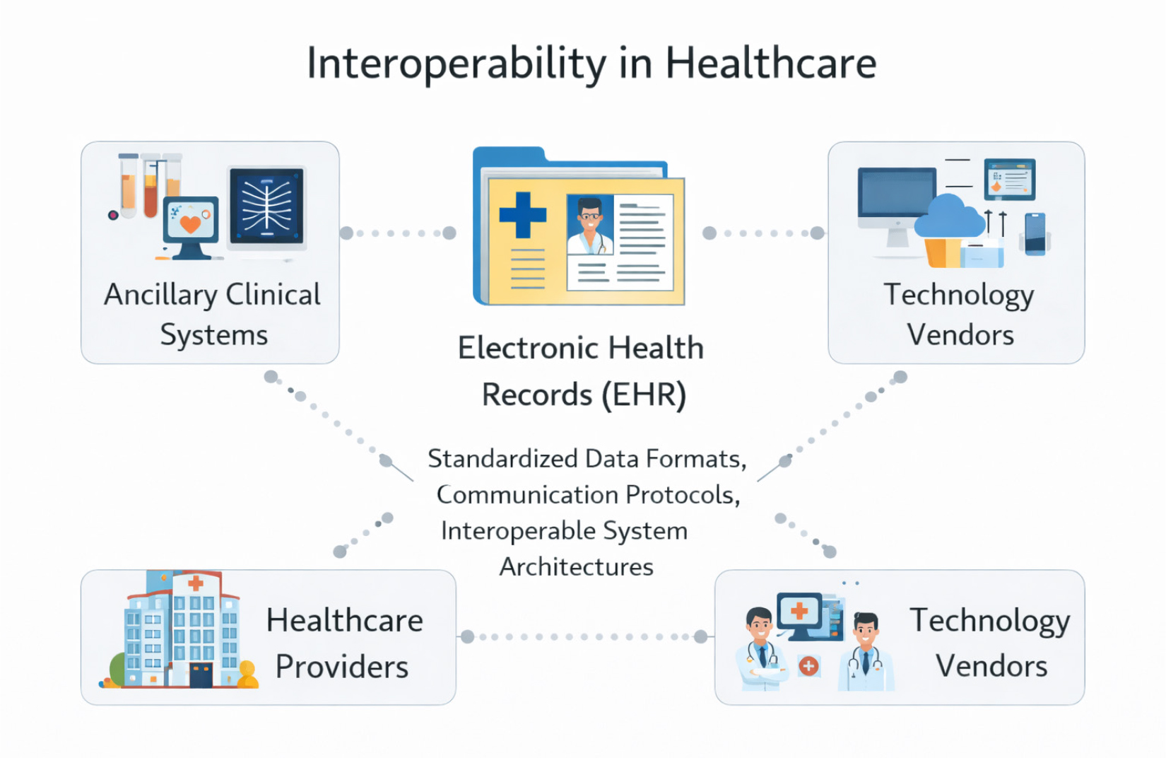 Interoperability in health care system.