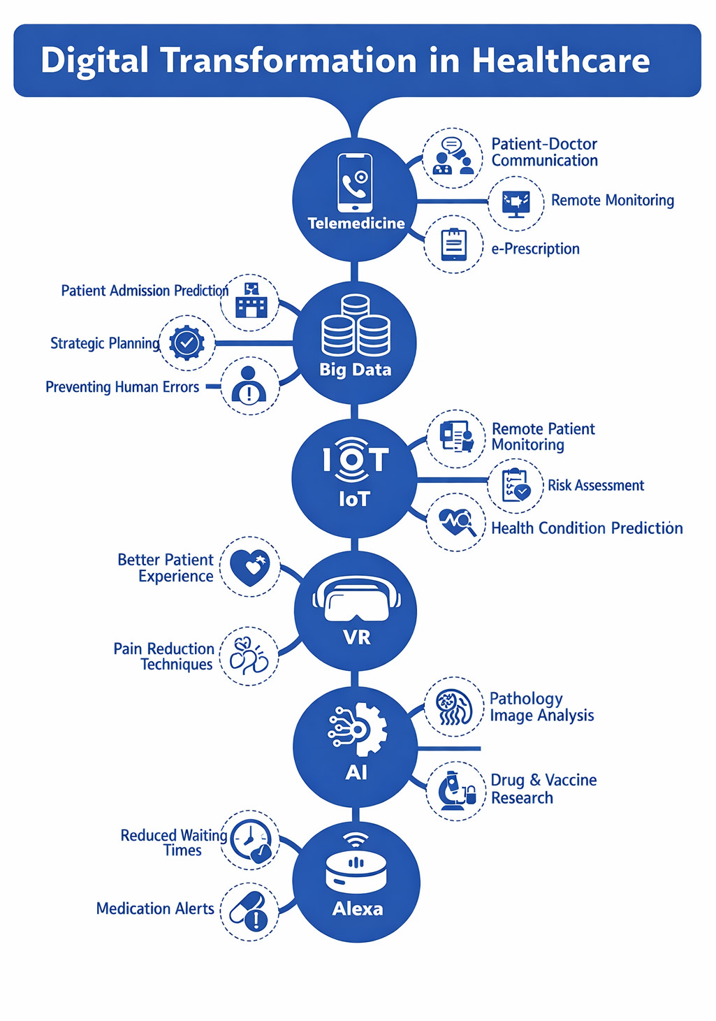 Trends and opportunities in digital transformation.