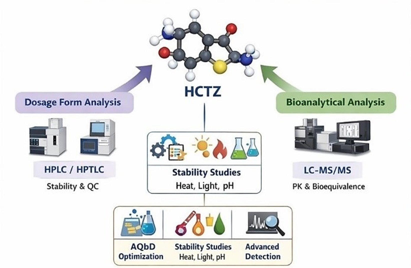 Conceptual framework of analytical approaches for HCTZ in fixed-dose combinations.