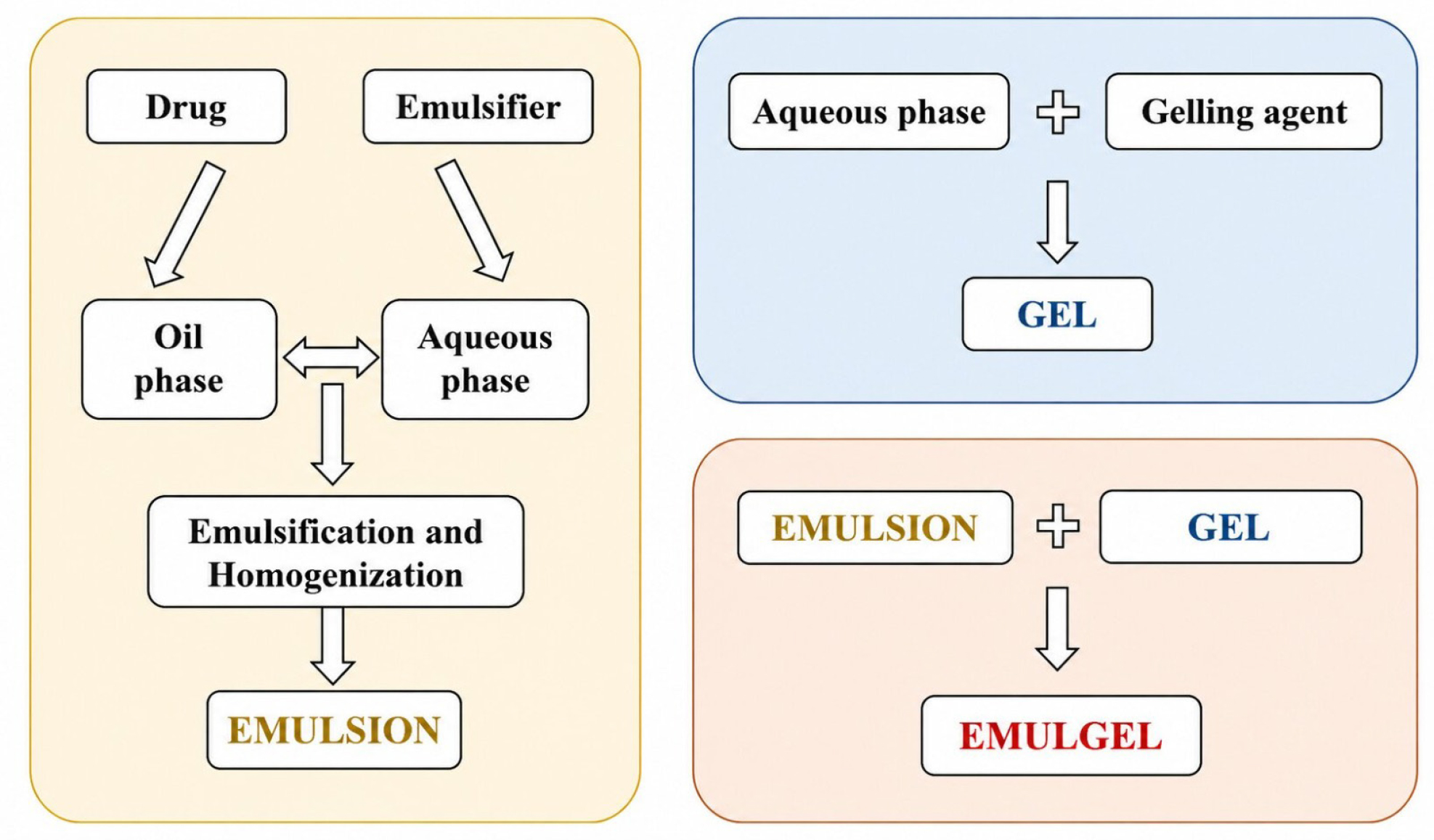 Preparation process of emulgel.