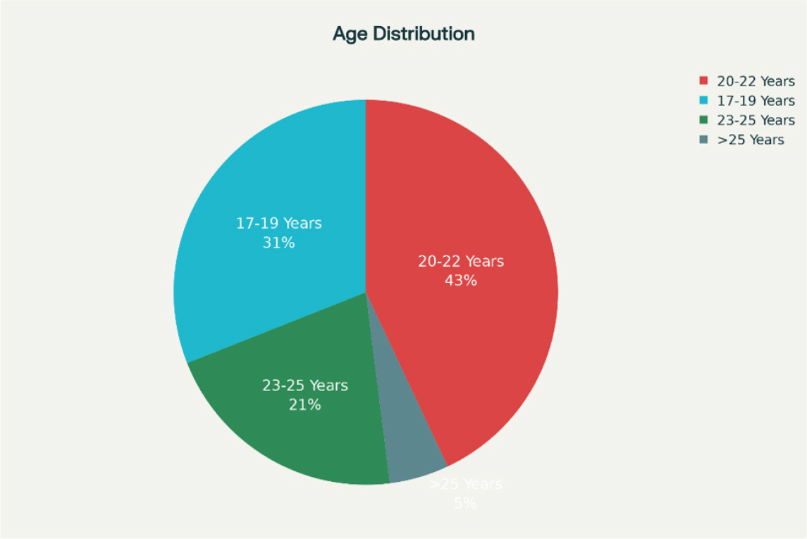 Age based distribution in Percentage among the study population of Pharmacy Student.