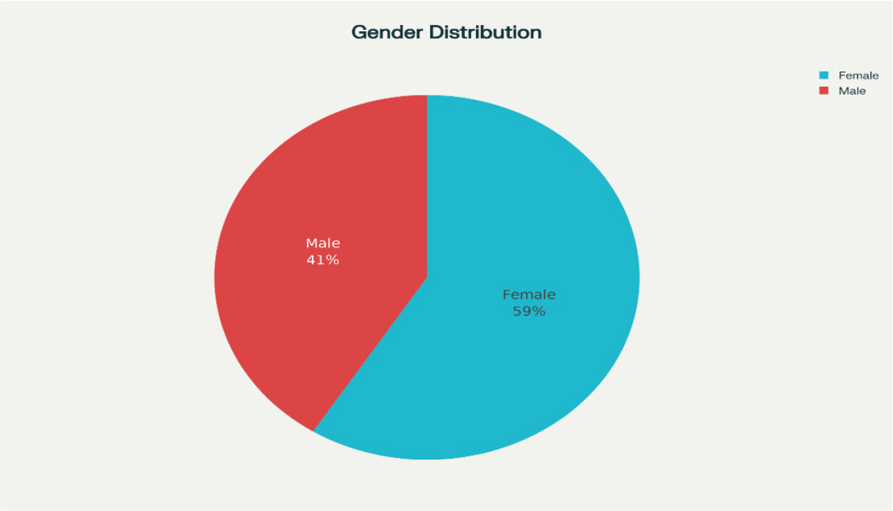 Gender based distribution in Percentage among the study population of Pharmacy students.