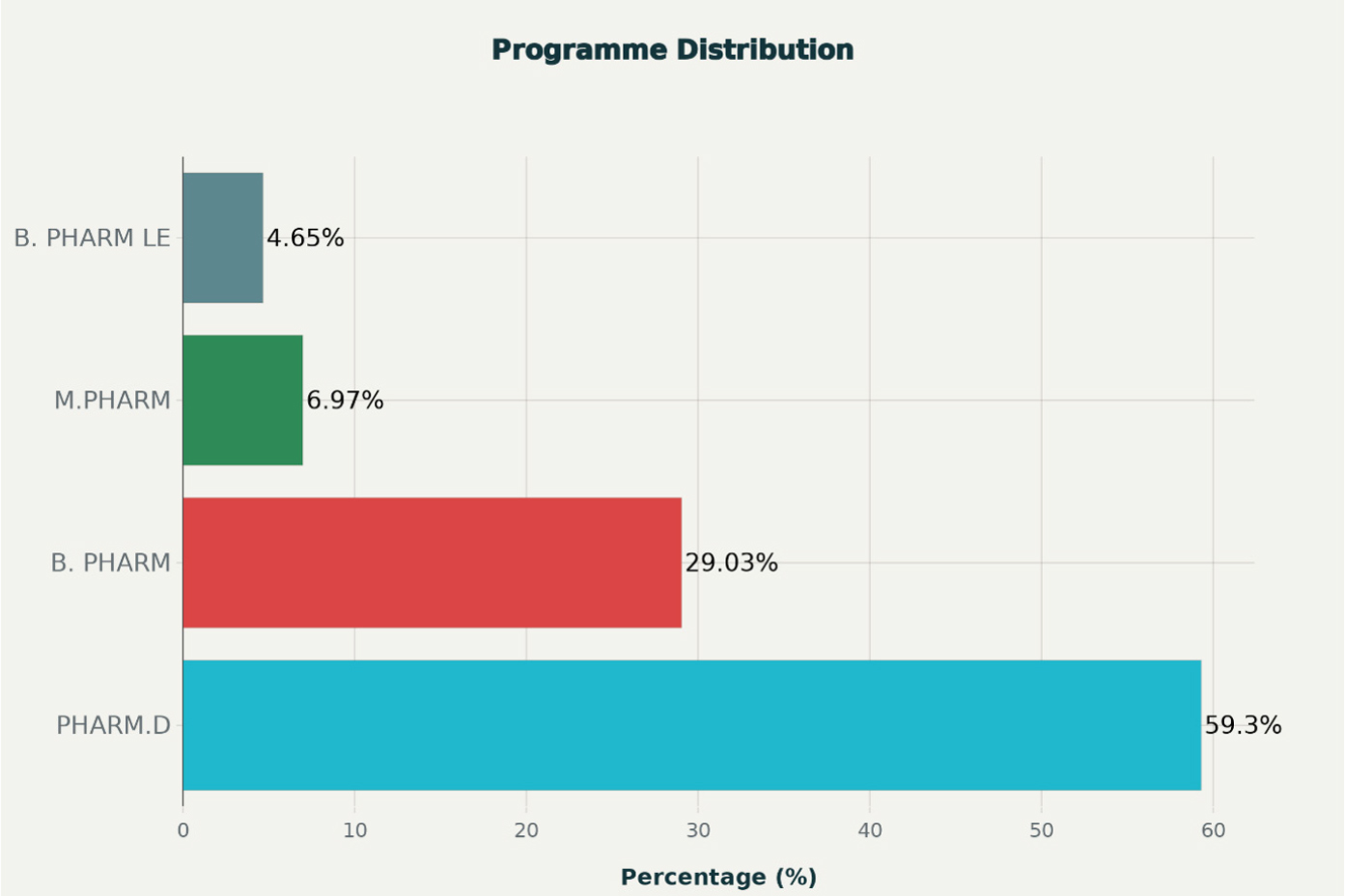 Programme based distribution of Pharmacy Students Includes Bachelor of Pharmacy-Practice, Master of Pharmacy, Bachelor of Pharmacy, and Doctor of Pharmacy.