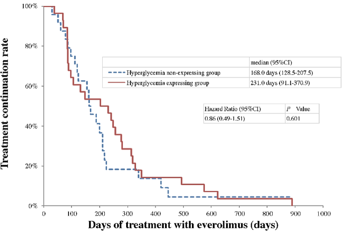 Comparison of TTF between patients who developed and did not develop hyperglycemia.
