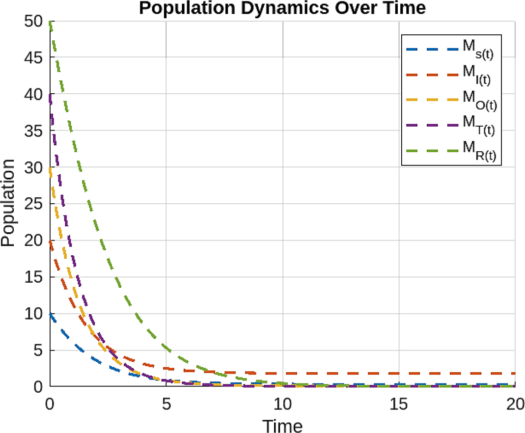 Temporal Dynamics of the Model Populations.