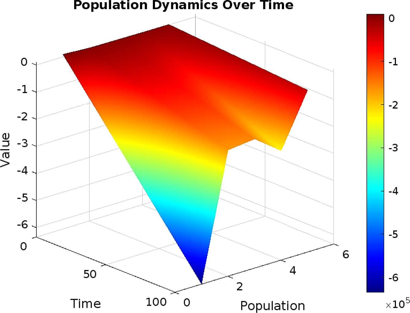 3D Surface Plot of Monkeypox Model State Variable over Time.