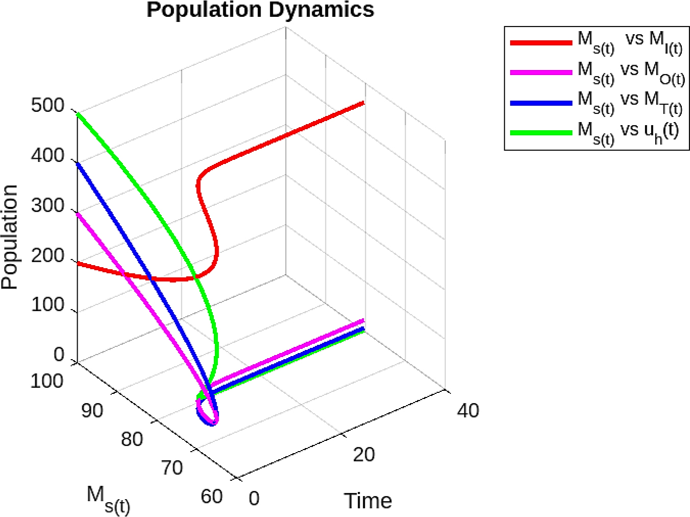 3D Phase-Space Dynamics of the Monkeypox Transmission Model.