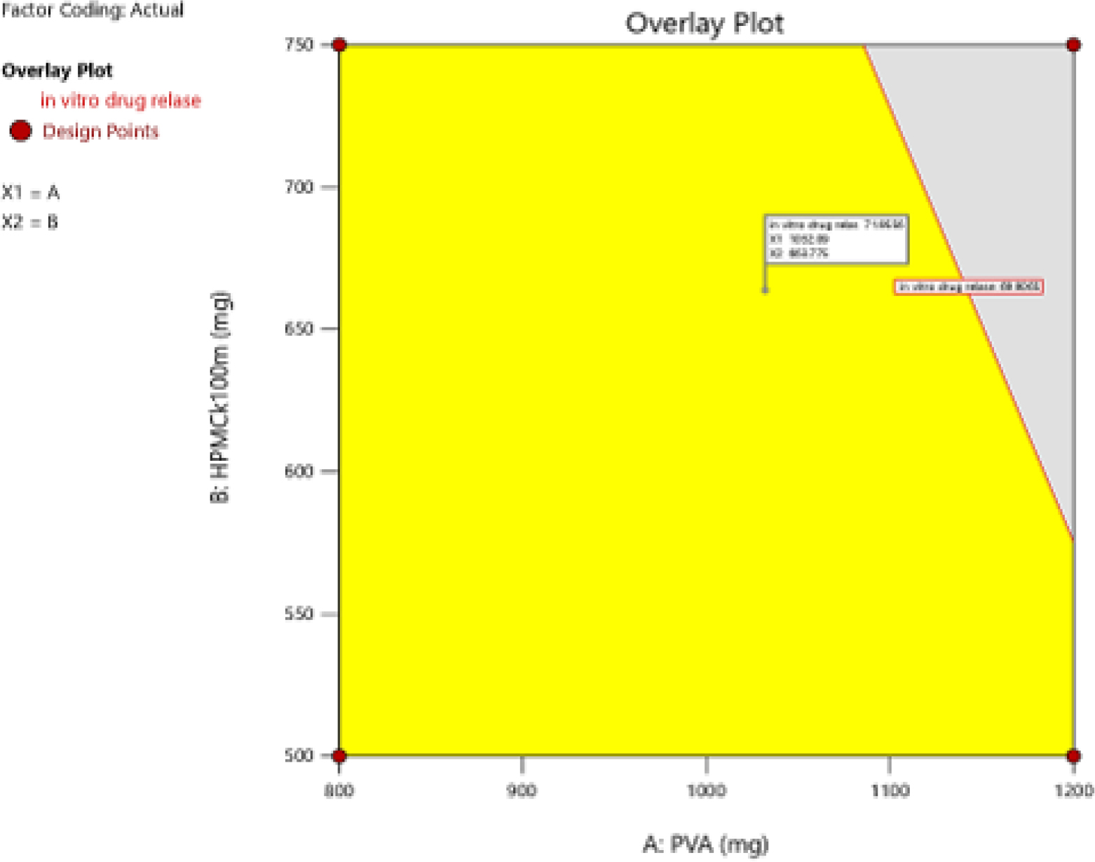 Overlay plot for optimized formulation indicating the ideal polymer range.