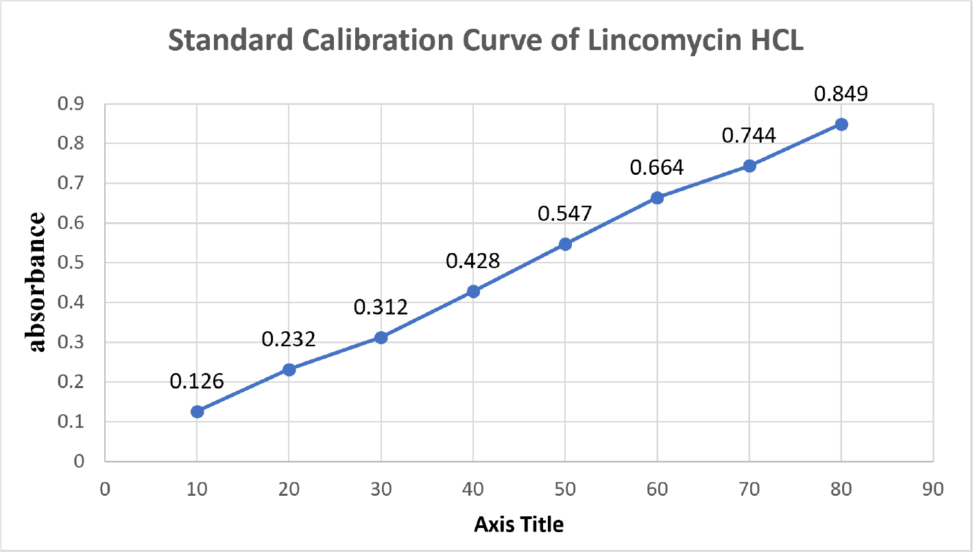 Standard Calibration Curve of Lincomycin Hydrochloride.