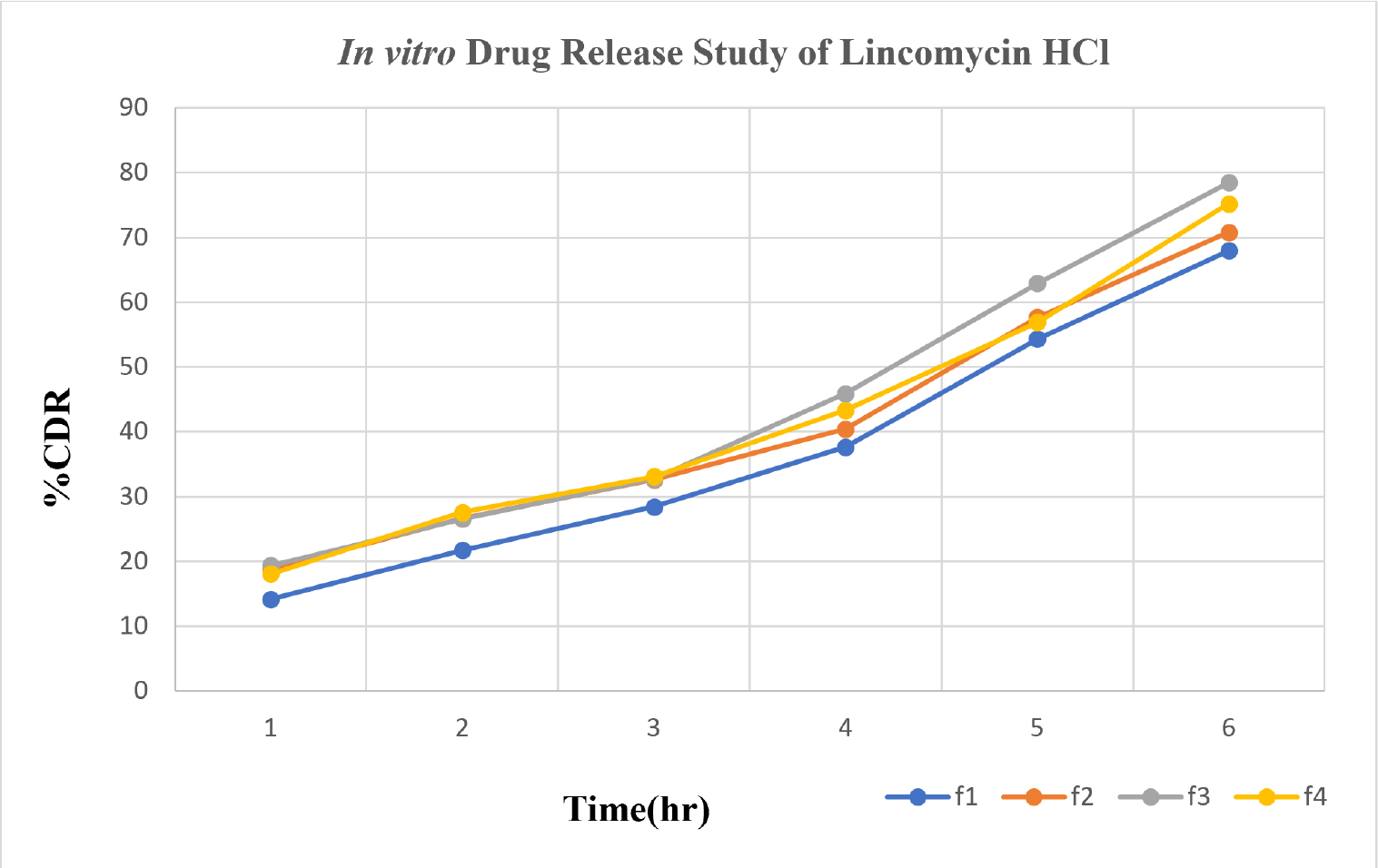 Cumulative drug release profile of all formulations over 6 hr.